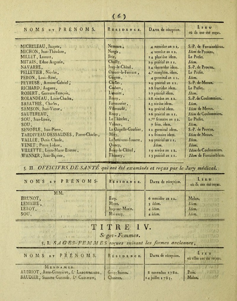 ( « ) NOMS et PRÉNOMS. R é S I D E N C E. Date de réception. Lieu où ils ont été reçus. MICHELEAU , Jacques, Nemours , 4 messidor an 11. S.-P. de Fontainebleau. MICHON, Jean-Théodore, Nan g'ls . 4 ventôie an i 2. Idem de Provins. MILLET, Laurent, Brie » 1 4 pluviôse idem. Le Prefet. MITAIS, Edme-Augustin, Chailly, 2 9 prairial an 1 1. Idem. NAVARRE, Jouy-le-Châtel, 1 4 thermidor idem. S.-P. de Provins. PELLETIER, Nicolas, Ozo uer-la-Ferrière , 4.e complém. idem. Le Préfet. PERON, LouL-Réné, Guignes, 4 germinal an 1 2. Idem. PEYRUSE , Antoine-Gabriel; Chefies, 29 prairial an 11. S.-P. de Meaux. RICHARD, Auguste, Coubert, 2 8 fructidor idem. Le Préfet. ROBERT, Germain-François, Lieusaint, 2 7 prairial idem. Idem. ROLANDEAU, Louis-Charles, Roi oy, 28 nivôse an 1 2. S.-P. de Coulommiers. SABATHIÉ, Charles, Fart moutier. 1 5 nivôse idem. Idem. S Ai MS ON, Jean-Victor, Vill evaudé, 29 prairial idem. Idem de Meaux. SAUTEREAU, Roz p, 26 prairial an 11. Idem de Coulommiers. SOU , Jean-Louis, Le hâtelet, 1 ,er frimaire an x 2. Le Préfet. SOU, Val :nce, 7 frim. idem. Idem. SENOBLE, Jean-Pierre, La lhapelle-Gauthier, 1 1 germinal idem. S.-P. de Provins. TARDIVEAU DESSALINES , Pierre-Charles, Mi^ y. 1 2 frimaire idem. Idem de Meaux. VALLÉE, Denis Claude, La | erté-sous-Jouarre, 29 prairial an 1 1. Idem. VENET , Pierre l idore, Qui pcy» Idem. Idem. VILLETTE , Louis-Marie-Etienne , Bon ;y-le-ChâteI, 1 9 nivôse an 1 2. Idem de Coulommiers. iWANNER , Jean-Baftiste, The mery, 1 3 prairial an 11. Idem de Fontainebleau. § Il O F Fl (IFRS DE SANTE qui ont été examinés et reçus par le Jury médical. NOMS et PRÉNOM 5 R é S I D E N C E. f . ' ‘ 1 ' \ Date de réception. Lieu où ils ont été reçus. MM. ERUNOT, Evry. 6 messidor an x 2. Melun. LEMAIRE , Maret. 3 idem. Idem. LEROY, Joiy-sur-Morin. 4 idem. Idem. SOU, Mii enay. 4 idem. Idem. TITRE IV. Srges - Femmes. §. I. SAGES-FEMMES reçues suivant les formes anciennes, NOMS et PRÉNOM S. Résidence. Date de réception. Lieu où elles ont été reçues. Mes AUBRIOT, Anne-G BAUDi£R3 Suzanne- DAMES. eneyiève, (; Laeouhgade, Gertrude, f,€ Commun, Grisy-Sutnes. Chaumes, 8 novembre 1780. 1 4 juillet 1 78 j. '1 / • t\ :■. 1 Paris. Melun.