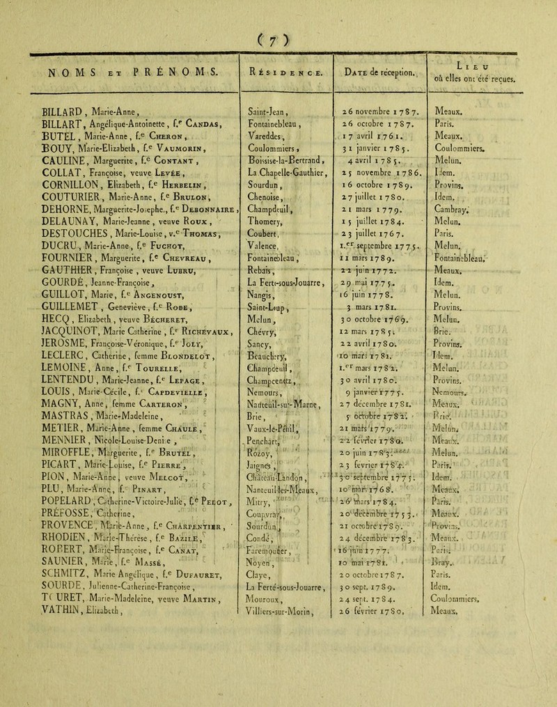 NOMS et PRÉNOMS. Résiden C E. Date de réception. Lieu oii elles ont été reçues. BILLARD, Marie-Anne, Saint-Jean, 2 6 novembre 1787. Meaux. BILLART, Angélique-Antoinette , f.p Candas, Fontainebleau, 26 octobre 1787. Paris. EUTEL , Marie-Anne, f.e Cheron , Vareddes, 1 7 avril 1761. Meaux. B OU Y, Marie-Elizabeth, f.e Vaumorin, Coulommiers » 31 janvier 1785. Coulommiers. CAULINE, Marguerite, f.é Contant, Boissise-la-Bertrand, 4 avril 1785. Melun. COLLAT, Françoise, veuve Levée, La Chapelle-Gauthier, 2 S novembre 1786. Idem. CORNILLON, Elizabeth, f.e Herbelin , Sourdun, 1 6 octobre 1789. Provins. COUTURIER, Marie-Anne, f.e Brulon, Chenoise, 27 juillet 1780, Idem. DEHORNE, Marguerite-Jo^ephe,, f.e Débonnaire , Champdeuil, 2 1 mars 1779. Cambray. DELAUNAY, Marie-Jeanne, veuve Roux, Thomery, 1 5 juillet 1784. Melun. DESTOUCHES , Marie-Louise, v.e Thomas, Coubert, 2 3 juillet 1767. Paris. DUCRU, Marie-Anne, f.e Fuchot, Valence, i.er septembre 1775. Melun. FOURNIER, Marguerite, f.e Chevreau, Fontainebleau, 11 mars 178 9. Fontainebleau, r ^ TITFÏIT7D F T n 1 • • unU 1 niiLiv, Françoise > veuve lubru, Rebats, iVlCtlUA.* GOURDE, Jeanne-Françoise, La Fertt-sous-Jouarre, 29 mai 1775. Idem. GUILLOT, Marie, f.e Ângenoust, Nangis, 16 juin 1778. Melun. GUILLEMET , Geneviève, f.e Robe, Saint-Loup t 3 mars 1781. Provins. HECQ , Elizabeth , veuve Bécheret, Melun, 3 0 octobre 176 9. Melun. JACQUINOT, Marie Catherine , f.' Richevaux , Chévry, 12 mars 1785. Brie. JEROSME, Françoise-Véronique, f.p Îolv, Sancy, 22 avril 1780. Provins. LECLERC, Catherine , femme Blondelot , Bcauchery, 10 mars 17 81, lie ni. LEMOINE, Anne, f.p Tourelle, Champdeuil, i.er mars 178 2. Melun. LENTENDU , Marie-Jeanne, f.e Lepage , Champcen^tz, 3 0 avril 1780. Provins. LOUIS, Marie-Cécile, f.’ Capdevielle , Nemours, 9 janvier i 7 7 f. Ne m ours. MAGNY, Anne, femme Carteron , Natfteiiil-siir-Marne, 27 décembre 1781. Meaux. MASTRAS , Marie-Madeleine, Brie, 5 octobre 17 82; Prié!. MET 1ER, Marie-Anne , femme Chaule , Vaux-le-Péinl, 21 mais'17 79. Melun* MENNIER , Nicole-Louise-Deni e , . Penchart, 2-z février 17 80. Meaux. MIROFFLE, Marguerite, f.e Brutel , Rozoy, 1 20 juin 17 “8*3 F1' Melun. PICART, Marie-Louise, f.e Pierre, Jaignes ,j 23 février 17 S4-. Paris. PION, Marie-Anne, veuve Melcot, Cliâtéàu-Landon, «VI 13-0 septembre 177 5: Idem. PLU, Marie-Anne, f. Pinart, Nanteuililes-Meat IX, IO'CMH 1768. Meaux, POPELARD , Catherine-Victoire-Julie, f.e Peeot, Mitry, m r t ■ 2<jJ'n‘)ars,i7 8 4. Pci rts. PRÉFOSSE, Catherine, Coupvray',. 20' décembre 17 5 3.« Meaux. PROVENCE, Marib-Anne, f.e Charpentier, ’ Sourdun, 21 octobre 17S 9. Provins. RHODIEN , Marie-Thérèse , f.e Bazile, Condé, 24 décembre 1783. Meaux. ROBERT, Marie-Françoise, f.e Canat, Farempuiier, ' 16 ilvin 1777. Paris; SAUNIER, Marie, f.e Massé, Noyen , 10 mai 1781. ' > B ray.. SCHMIlZ, Marie Angélique , f.e Dufauret, Claye, 20 octobre 178 7. Paris. SOURDE, Jubenne-Catherine-Françoise, La Ferté-sous-Jouarre, 30 sept. 1789. Idem. Tf URET, Marie-Madeleine, yeuve Martin, Mouroux, 24 sent. 1784. Coulommiers. VATH1N, Ehzübtth, Villiers-sur-Morin, 26 février 17S0, Meaux,