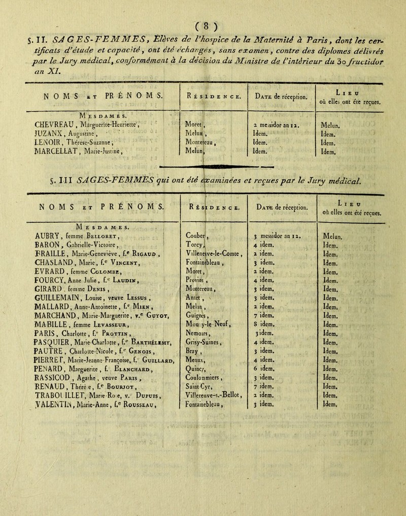 S. II. SA G ES-FEMMES, Elèves de l’hospice de la Maternité à Taris, dont les cer- tificats d’étude et capacité, ont été échangés, sans examen, contre des diplômes délivrés par le Jury médical, conformément à la décision du Ministre de Tintérieur du 3o fructidor an XI. NOMS et PR É N 0 M S. R É S 1 D E N C E. Date de re'ception. Lieu où elles ont été reçues. Mesdames. CHEVREAU , Marguerite-Henriette , Moret, 2 messidor an 12. Melun. JUZANX, Augustine , Melun , Idem. Idem. LENOIR, Thérèse-Suzanne, Montereau, Idem. Idem. MARCELLAT, Marie-Justine, Melun J Idem. Idem. S, III SA G ES-FE AI MES qui ont été t Ta minées et reçues par le Jury médical. NOMS et PRÉNOMS. R É S I D E N C E, ! 4 , - Dato de réception. Lieu où elles ont été reçues. M ESDAMES. AUBRY, femme Belloret, Couber, 3 messidor an 12. Melun. BARON, Gabrielle-Victoire, Torcy, 4 idem. Idem. BRAILLE , Marie-Geneviève , f.e Rigauû , V îllene jve-le-Comte, 2 idem. Idem. CHASLAND, Marie, f.e Vincent, Fontainebleau , 3 idem. Idem. EVRARD , femme Colombe, Moret, 2 idem. Idem. FOURCY, Anne Julie, f.L' Laudin, Provins 4 idem. Idem. GIRARD . femme Denis , Montereau, 3 idem. Idem. GUILLEMAIN, Louise, veuve Lessus , Anr,et , \ ' ■ 3 idem. Idem. MALLARD, Anne-Antoinette, f.e Mien, Melun 2 idem. Idem. MARCHAND, Marie-Marguerite, v.e Guyot, Guigne i. 7 idem. Idem. MA BILLE, femme Levasseur, Mou y -le Neuf, S idem. Idem. PARIS, Charlotte, f.' Prottin , Nemoi s, 3 idem. Idem. PASQUIER , Marie Charlotte , f.'* Barthélemy, Grisy-Sutnes, 4 idem. Idem. PAUTRE, Çharlotte-Nicole, f.e Génois, Bray , 3 idem. Idem. PIERRE T, Marie-Jeanne Françoise, f. Guillard, Meaux 4 idem. Idem. PENARD, Marguerite, f. Blanchard, Quincf, 6 idem. Idem. FASSICOD , Agathe, veuve Paris, Coulonmiers, 3 idem. Idem. RENAUD , Thérè e, f.e Bourjot, Saint Cyr, 7 idem. Idem. TRABOl ILLET, Marte Ro e, v. Dupuis, Vil!ereuve-s.-BelIot, 2 idem. Idem. vVALENTlN, Marie-Anne, f,e Rousseau, Fontainebleau, 3 idem. Idem.