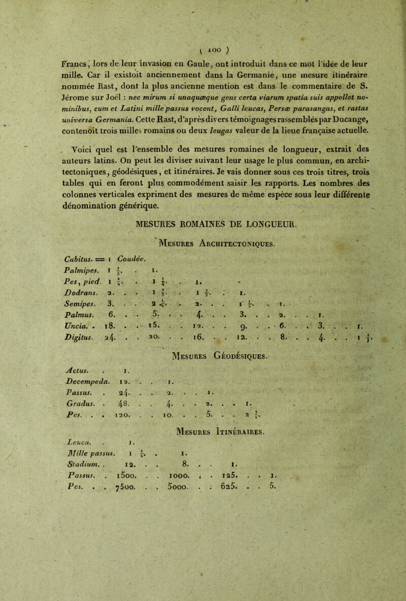 ι ιοο ; Francs, lors de leur invasion en Gaule, ont introduit dans ce mot l'idée de leur 4 mille. Car il existoit anciennement dans la Germanie, une mesure itinéraire nommée Rast, dont la plus ancienne mention est dans le commentaire de S. Jérome sur Joël : nec mirum si unaquceque gens certa viarurn spatia suis appellet no- minibus, cum et Latini mille passus vocent, Galli leucas, Persœ parascmgas, et rastas universa Germania. Cette Rast, d’après divers témoignages rassemblés par Ducange, contenoit trois milles romains ou deux leugas valeur de la lieue française actuelle. Voici quel est l’ensemble des mesures romaines de longueur, extrait des auteurs latins. On peut les diviser suivant leur usage le plus commun, en archi- tectoniques, géodésiques, et itinéraires. Je vais donner sous ces trois titres, trois tables qui en feront plus commodément saisir les rapports. Les nombres des colonnes verticales expriment des mesures de même espèce sous leur différente dénomination générique. MESURES ROMAINES DE LONGUEUR. o · Mesures Architectoniques. Cubitus. = l Coudée. Palmipes. I j. . I. P es, pied. 1 b . 1 l· 1. * Dodrans. 2. I !· • I T· 7 i. Semipes. 3. . . 2 4· . 2. . i f· . I. Palmus. 6. . . Uncia. . i8. . . 15. . Digitus. Ά · · · 20. . 16. . . 12. . . 8. • · 4- . 1 1· Mesures Géodésiques. Actus. . i. Decempeda. 1 2. 1. Passus. 24. . . 2. I · Gradus. . 48. . • 4. · ■ Pes. . 120. 10. . . 5. ..2b ■ / Mesures Itinéraires Leuca. 1. Mille passus, 1 b . 1. Stadium. . 12. . 8. . 1. Passus. i5oo. . 1000. « · 125. . .