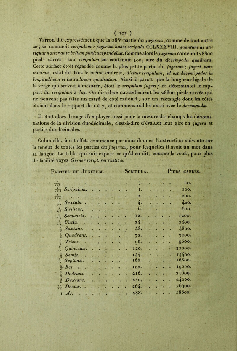 Varron dit expressément que la 288° partie du jugerum, comme de tout autre as , se nommoit scripulum : jugerum habet scripula CCLXXXYIII, quantum as an- tiquus noster ante bellum punicumpendebat. Comme alors le jugerum contenoit 28800 pieds carrés, son scripulum en contenoit 100, aire du decempeda quadrata. Cette surface étoit regardée comme la plus petite partie du jugerum ; jugeri pars minima, est-il dit dans le même endroit, dicitur scripulum, id est decem pedes in longitudinem et latitudinem quadratum. Ainsi il paroît que la longueur légale de la verge qui servoit à mesurer, étoit le scripulum jugeri; et déterminoit le rap- port du scripulum à Γas. On distribue naturellement les 28800 pieds carrés qui ne peuvent pas faire un carré de côté rationel, sur un rectangle dont les côtés étoient dans le rapport de 1 à 2, et commensurables aussi avec le decempeda. Il étoit alors d’usage d’employer aussi pour la mesure des champs les dénomi- nations de la division duodécimale, c’est-à-dire d’évaluer leur aire en jugera et parties duodécimales. Columelle, à cet effet, commence par nous donner l’instruction suivante sur la teneur de toutes les parties du jugerum, pour lesquelles il avoit un mot dans sa langue. La table qui suit expose ce qu’il en dit, comme la voici, pour plus de facilité voyez Gesner script, rei rusticce. Parties du Jugerum. Scripula. Pieds carrés. 1 TTc . . 1 2 * • • 5o. X T88 Scripulum. I. • « 100. X I yr Sextula. . 2. 4- 200. 4oo. X 48* Sicilicus. 6. 600. 2 4 Semuncia. 12. . 1200. 1 x a TJncia. 24. to O O 1' G Scxtans. 48. /|800. X 4 Quadrans. 72. 72ΟΟ. X 3 Triens. 96. 96ΟΟ. JL 1 2 Quincunx. 120. 12000. X Semis. 144- 14400. 7 1 2 Septunx. 168. l6800. 2 3 Bes. . 192. I920O. - 3 4 Dodrans. 216. 2l6oO. 5 c Dextans. 240. 240OO. I x Deunx. . 264. 264ΟΟ. I As. 288. 28800.