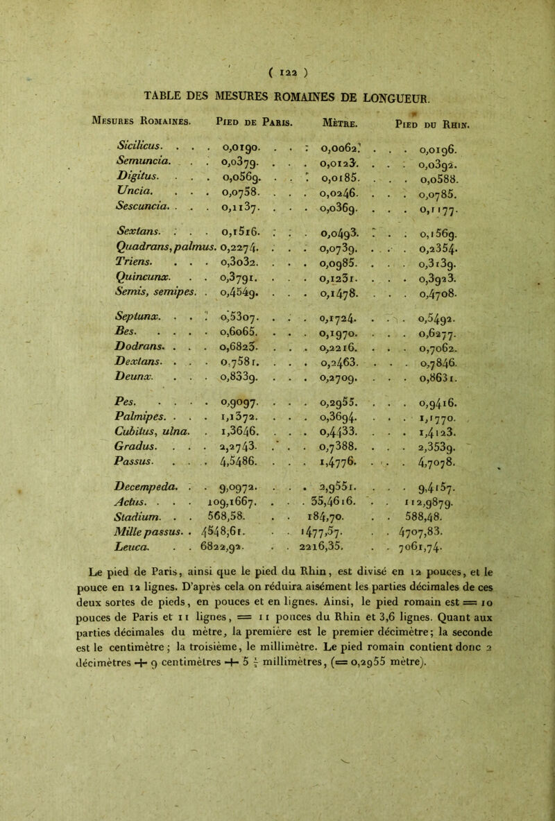 ( ( 122 ) TABLE DES MESURES ROMAINES DE LONGUEUR. Mesures Romaines. Pied de Paris. Mètre. 9 Pied du Rhin Sicilicus. . 0,0190. : 0,0062? . . 0,0196. Semuncia. . 0,0379. . 0,0123. . . 0,0392. Digitus. . 0,0569. ? o,oi85. . . o,o588. Uncia. . . . 0,0708. . 0,0246. . . 0,0785. Sescuncia. . . 0,1137. • 0,0869. . . 0,1177. Sexlans. ; . . o,i5i6. ; . 0,0493. . . 0,156g. Quadrans,palmus. 0,2274. . 0,0739. . . . 0,2354. Triens. . . . o,3o32. . 0,0985. o,313g. Quincunx. . o,379i. . 0,I23l. . . o,3g23. Semis, semipes. . 0,4549. . 0,1478. . . 0,4708. Septunx. . . 0,5307. . 0,1724. . 0,5492. Bes. . . . • 0,606 5. . 0,1970. . . 0,6277. Dodrans. . . . 0,6823. . 0,2216. . . 0,7062. Oexlans. . • 0,758 r. . 0,2463. . . 0,7846. Oeunx. . . 0,8339. . 0,2709. . . o,863i. Pes. . . • 0,9097· . 0,2955. . . 0,9416. Palmipes. . . . 1,1372. . 0,3694. . . 1,1770. Cubitus, ulna. . i,3646. . 0,4433. • . I,4l23. Gradus. . . . 2,2743. . 0,7388. . . 2,353g. Passus. . 4,5486. . i,4776· -. . 4,7078. Oecempeda. . . 9,0972. . 2,9551. • · 9’4f57- A dus. . 109,1667. . 35,46i6. • ii2>9879· Stadium. . . 568,58. 184,70. . 588,48. Mille passus. . 4548,6i. 1477,57. . 4707,83. Leuca. 6822,92. 22i6,35. • 7o6i>74· Le pied de Paris, ainsi que le pied du Rhin, est divisé en 12 pouces, et le pouce en 12 lignes. D’après cela on réduira aisément les parties décimales de ces deux sortes de pieds, en pouces et en lignes. Ainsi, le pied romain est = 10 pouces de Paris et 11 lignes, = 11 pouces du Rhin et 3,6 lignes. Quant aux parties décimales du mètre, la première est le premier décimètre; la seconde est le centimètre; la troisième, le millimètre. Le pied romain contient donc 2