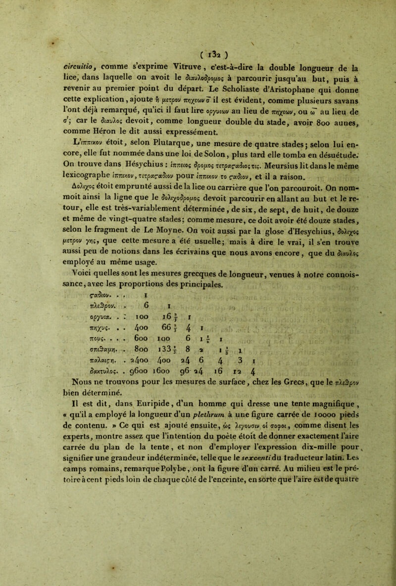 circuitio, comme s’exprime Yitruve , c’est-à-dire la double longueur de la lice, dans laquelle on avoit le &χν!ο$ρομος à parcourir jusqu’au but, puis à revenir au premier point du départ. Le Scholiaste d’Aristophane qui donne cette explication, ajoute y μετρον τυιχεωνσ il est évident, comme plusieurs savans 1 ont déjà remarqué, qu ici il faut lire οργυιων au lieu de πηχεων, ou ω au lieu de a\ car le Ααυλος devoit, comme longueur double du stade, avoir 800 aunes, comme Héron le dit aussi expressément. L ιππικοί/ étoit, selon Plutarque, une mesure de quatre stades 5 selon lui en- core, elle fut nommée dans une loi de Solon, plus tard elle tomba en désuétude.' On trouve dans Hésychius : ίππειος δρομος τετραςαάιοςτιζ. Meursius lit dans le même lexicographe ιππικόν, τετρχς-ahov pour ιππικόν το ς-α&ον, et il a raison. Δόλιχός étoit emprunté aussi de la lice ou carrière que l’on parcouroit. On nom- moit ainsi la ligne que le δοϊιχοδρομος devoit parcourir en allant au but et le re- tour, elle est très-variablement déterminée, de six, de sept, de huit, de douze et meme de vingt-quatre stades: comme mesure, ce doit avoir été douze stades, selon le fragment de Le Moyne. On voit aussi par la glose d’Hesychius, δόλιχός μετρον yyj;, que cette mesure a été usuelle; mais à dire le vrai, il s’en trouve aussi peu de notions dans les écrivains que nous avons encore, que du δίαυλος employé au même usage. Voici quelles sont les mesures grecques de longueur, venues à notre connois- sance,av.ec les proportions des principales, ς'αίιον. . f I πλεθρον. , 6 i οργυια. . : ιοο i6 j r ιτ-^χυς. . . 4°° 66 y 4 1 πους. . . . 6oo 100 6 1 £ 1 σπι3·αμ·/). . 8oo l33y 8 2 i| 1 παλαιςη. . 24θΟ 4°° 24 6 4 3 1 «δάκτυλος. . 9600 ]6oo 96 24 >6 12 4 Nous ne trouvons pour les mesures de surface, chez les Grecs, que le nhSpov bien déterminé. Il est dit, dans Euripide, d’un homme qui dresse une tente magnifique , « qu’il a employé la longueur d’un plethrum à une figure carrée de 10000 pieds de contenu. » Ce qui est ajouté ensuite, ώς Ιεγουσιν οί σοφοί, comme disent les experts, montre assez que l’intention du poète étoit de donner exactement l’aire carrée du plan de la tente, et non d’employer l’expression dix-mille pour, signifier une grandeur indéterminée, telle que le sexcentidu traducteur latin. Les camps romains, remarque Polybe, ont la figure d’un carré. Au milieu est le pré- toire à cent pieds loin de chaque côté de l’enceinte, en sorte que l’aire est de quatre