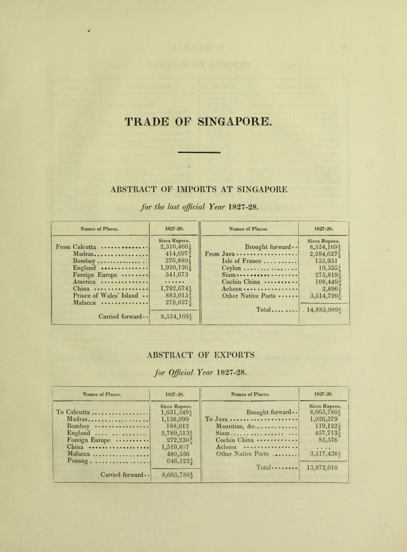 TRADE OF SINGAPORE ABSTRACT OF IMPORTS AT SINGAPORE for the last official Year 1827-28. Names of Places. 1827-28. Names of Places. 1827-28. From Calcutta Sicca Rupees. 2,316,4664 414,697| 376,889! 1,920,126J 541,673 1,792,6744 883,0154 278,6274 8,524,169i Brought forward* • Sicca Rupees. 8,524,169i 2,284,6274 155,951 19,3554 275,8194 108,4494 2,8964 3,514,7204 Bombay England Foreign Europe America Isle of France Ceylon Siam Cochin China Prince of Wales’ Island • • Other Native Ports Total Carried forward • • . 14,885,9894 ABSTRACT OF EXPORTS for Official Year 1827-28. Names of Places. 1827-28. To Calcutta Sicca Rupees. 1,631,3494 1,138,099 188,012 2,789,5134 272,230| 1,519,897 480,556 646,1224 Madras England Malacca Penansr Carried forward • • 8,665,7804 Names of Places. 1827-28. Brought forward • • Sicca Rupees. 8,665,7804 To Java 1,026,379 Mauritius, &c 119,122A Siam 457,7134 Cochin China 85,576 Acheen • • . • Other Native Ports 3,517,4384 Total 13,872,010