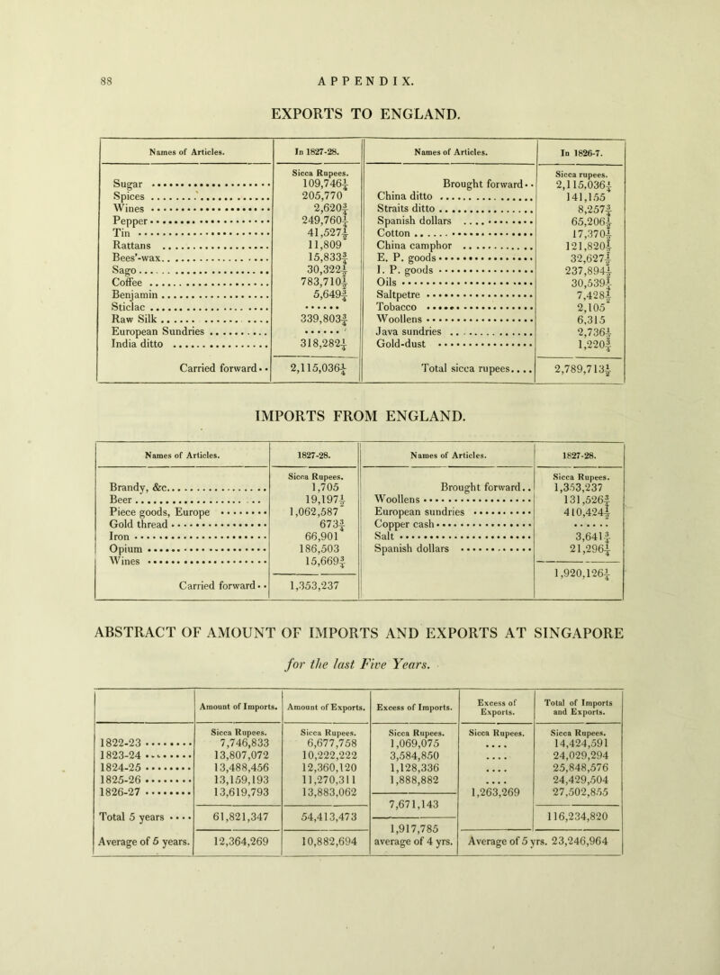 EXPORTS TO ENGLAND. Names of Articles. Sugar Spices Wines Pepper • Tin Rattans Bees’-wax Sago Coffee Benjamin Sticlac Raw Silk . European Sundries India ditto Carried forward In 1827-28. Sicca Rupees. 109,7461 205,770 2,620£ 249,7601 41,527-i- 11,809 15,833f 30,322* 783,7101 5,649-f 339,8031 318,2824 Names of Articles. In 1826-7. Brought forward • • China ditto r,, Sicca rupees. 2,1 15,0361 141,155 8,257| 65 206* Straits ditto Spanish dollars , , * • .. • • • • W el ^ ^ KJ ^ 1 7 *3701 China camphor 1 / j * 3 / 0 g 121,8204 32,6271 237,8941 30,539-1 7,4281 2,105 a 0 1 c Oils OdlLUeLlw •  ® *••*•••* Java sundries .. 2,7364 1,220-| VJUlU-vlUoL *»••**••»•*****« 2,115,0361 Total sicca rupees.... 2,789,7131- IMPORTS FROM ENGLAND. Names of Articles. 1827-28. Brandy, &c Sicca Rupees. 1,705 19,1974 1,062,587' 6734 66,901 186,503 15,6694 Beer A 1LCC cUUUoj XjUIUUL ******* VJUlvA till Ctlvl • * * Carried forward • • 1,353,237 Names of Articles. 1827-28. Brought forward.. Sicca Rupees. 1,353,237 131,5264 410,4244 Salt 3,641-4 21,296* kJ il 1 ^ * * * 0 ■ * * * ••••••••• 1,920,1261 ABSTRACT OF AMOUNT OF IMPORTS AND EXPORTS AT SINGAPORE for the last Five Years. Amount of Imports. Amount of Exports. Excess of Imports. Excess of Exports. Total of Imports and Exports. 1822- 23 1823- 24 1824- 25 1825- 26 1 826-27 Sicca Rupees. 7,746,833 13,807,072 13,488,456 13,159,193 13,619,793 Sicca Rupees. 6,677,758 10,222,222 12,360,120 11,270,311 13,883,062 Sicca Rupees. 1,069,075 3,584,850 1,128,336 1,888,882 Sicca Rupees. 1,263,269 Sicca Rupees. 14,424,591 24,029,294 25,848,576 24,429,504 27,502,855 Total 5 years • • • • Average of 5 years. 7,671,143 1,917,785 average of 4 yrs. 61,821,347 54,413,473 116,234,820 12,364,269 10,882,694 Average of 5 yrs. 23,246,964