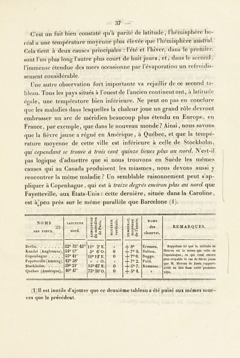 C’est un fait bien constaté qu’à parité de latitude, riiémispbère bo- réal a une température moyenne plus élevée que l’hémisphère austral. Cela tient à deux causes principales : l’été et l’hiver, dans* le premier, sont l’un plus lon^ l’autre plus court de huit jours, et f dans le second , l’immense étendue des mers occasionne par l’évaporation un reli oidis- sement considérable. Une autre observation fort importante va rejaillir de ce second ta- bleau. Tous les pays situés à l’ouest de l’ancien continent ont, à lalilude égale, une température bien infétâeure. Ne peut on pas en conclure que les maladies dans lesquelles la chaleur joue un grand rôle devront embrasser un arc de méridien beaucoup plus étendu en Europe, en France, par exemple, que dans le nouveau monde? Ainsi, nous savons que la fièvre jaune a régné en Amérique, à Québec, et que la tempé- rature moyenne de cette ville est inférieure à celle de Stockholm, qui cependant se trouve à trois cent quinze lieues plus au nord. N’est-il pas logique d’admettre que si nous trouvons en Suède les mêmes causes qui au Canada produisent les miasmes, nous devons aussi y rencontrer la même maladie ? Un semblable raisonnement peut s’ap- pliquer à Copenhague, qui est à treize degrés environ plus au nord que Fayetteville, aux États-Unis: cette dernière, située dans la Caroline, est à^peu près sur le même parallèle que Barcelone (1). NOMS m DES LIEÜX. DATXTUDE nord. DOXGITDDE du méridien de Paris. HAUTEUR verticale. TEMPÉRÂT, moyenne de l’année. IfOMS des observât. REMARQUES. Berlin Kendal (Angleterre). Copenhague Fayetteville (Amériq). Stockholm Québec (Amérique).. 52° 31’ 45 54® 17' 55® 41' 42® 58' 59® 21' 46® 47' 11® 2'E. 5® 6'0. 10®14'E. Il II 0. 15®43'E. 73® 30'0. n 0 0 II 0 0 -J-8® -f 7® 9. 4-7® 6. -i-7® 2. -1-5® 7. -j-5®4. Ermann. Dalton. Bugge. Fuld. Ronnoss, II Rappelons ici que la latitude de Moscou est la mtme que celle de Copenhague, ce qui rend encore plus croyable le cas de fièvre jaune que M. Moreau de Jonès rapporte avoir eu lieu dans cette première ville. (1) Il est inutile d’ajouter que ce deuxième tableau a été puisé aux mêmes sour- ces que le précédent.