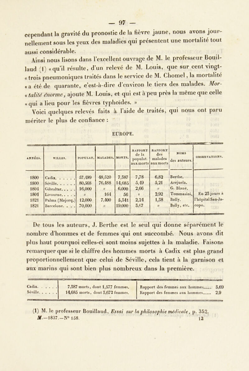 cependant la gravité du pronostic de la fièvre jaune, nous avons jour- nellement sous les yeux des maladies qui présentent une mortalité tout aussi considérable. Ainsi nous lisons dans l’excellent ouvrage de M. le professeur Bouil- laud (1) «qu’il résulte, d’un relevé de M. Louis, que sur cent vingt- « trois pneumoniques traités dans le service de M. Chomel, la mortalité «a été de quarante, c’est-à-dire d’environ le tiers des malades. Mor- « talité énorme, ajoute M. Louis, et qui est à peu près la même que celle « qui a lieu pour les fièvres typhoïdes. » Voici quelques relevés faits à l’aide de traités, qui nous ont paru mériter le plus de confiance : EUROPE. AlfNÉES. TILLES. POPULAT. MALADES. MORTS. RAPPORT de la populat. aux morts RAPPORT des malades aux morts NOMS des auteurs. OBSERVATIONS. 1800 Cadix 57,499 48,520 7,387 7,78 6,82 Berthe. 1800 Séville 80,568 76,488 14,685 5,49 5,21 Arejuela. 1804 Gibraltar 16,000 n 6,000 2,66 n G. Blane. 1804 Livourne II 164 56 II 2,92 Tommasini, En 23 jours à 1821 Palma (Majorq.) 12,000 7,400 5,541 2,24 1,38 Bally. l’hôpital San-Ja- 1821 Barcelone. . . . 70,000 n 19,000 3,67 II Bally, etc. copo. De tous les auteurs, J. Berthe est le seul qui donne séparément le nombre d’hommes et de femmes qui ont succombé. Nous avons dit plus haut pourquoi celles-ci sont moins sujettes à la maladie. Faisons remarquer que si le chiffre des hommes morts à Cadix est plus grand proportionnellement que celui de Séville, cela tient à la garnison et aux marins qui sont bien plus nombreux dans la première. Cadix. Séville 7,587 morts, dont 1,577 femmes. 14,685 morts, dont 3,672 femmes. Rapport des femmes aux hommes Rapport des femmes aux hommes. (1) M. le professeur Bouillaud, Essai sur la philosophie médicale, p. 352. ilf.-1837.158. ‘l3