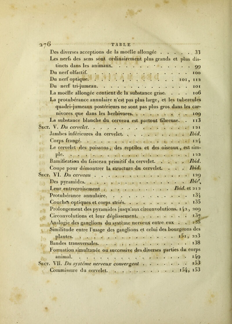 Des diverses acceptions de la moelle allongée ..... 33 Les nerfs des sens sont ordinairement plus grands et plus dis- tincts dans les animaux. • 99 Du nerf olfactif. 100 Du nerf optique. . .. . . , . . . . . « . 101, 112 Du nerf tri-jumeau . . . . . . 101 La moelle allongée contient de la substance grise. . . . 106 La protubérance annulaire n’est pas plus large, et les tubercules quadri-jumeaux postérieurs ne sont pas plus gros dans les car- nivores que dans les herbivores * . . 109 La substance blanche du cerveau est partout fibreuse. . n3 Sect. Y. Du cervelet. ...... , 121 Jambes inférieures du cervelet. Ibid. Corps frangé 124 Le cervelet des poissons, des reptiles et des oiseaux , est sim- ple ............ 122 Ramification du faisceau primitif du cervelet. .... Ibid. Coupe pour démontrer la structure du cervelet. . . . Ibid. Sect. YI. Du cerveau ....,.,,...,..129 Des pyramides. . , Ibi(\ Leur entrecroisement Ibid, et 21 2 Protubérance annulaire. . . , . . . , . . . • i3> Coucha optiques et corps striés , i35 Prolongement des pyramides jusqu’aux circonvolutions. 142 , 209 Circonvolutions et leur déplissement . 1 >7 Analogie des ganglions du système nerveux entre eux . , i38 Similitude entre l’usage des ganglions et celui des bourgeons des plantes i5i, 223 Bandes transversales i38 Formation simultanée ou successive des diverses parties du corps animal i49 Sect. VII. Du système nerveux convergent i53 Commissure du cervelet i54? i53