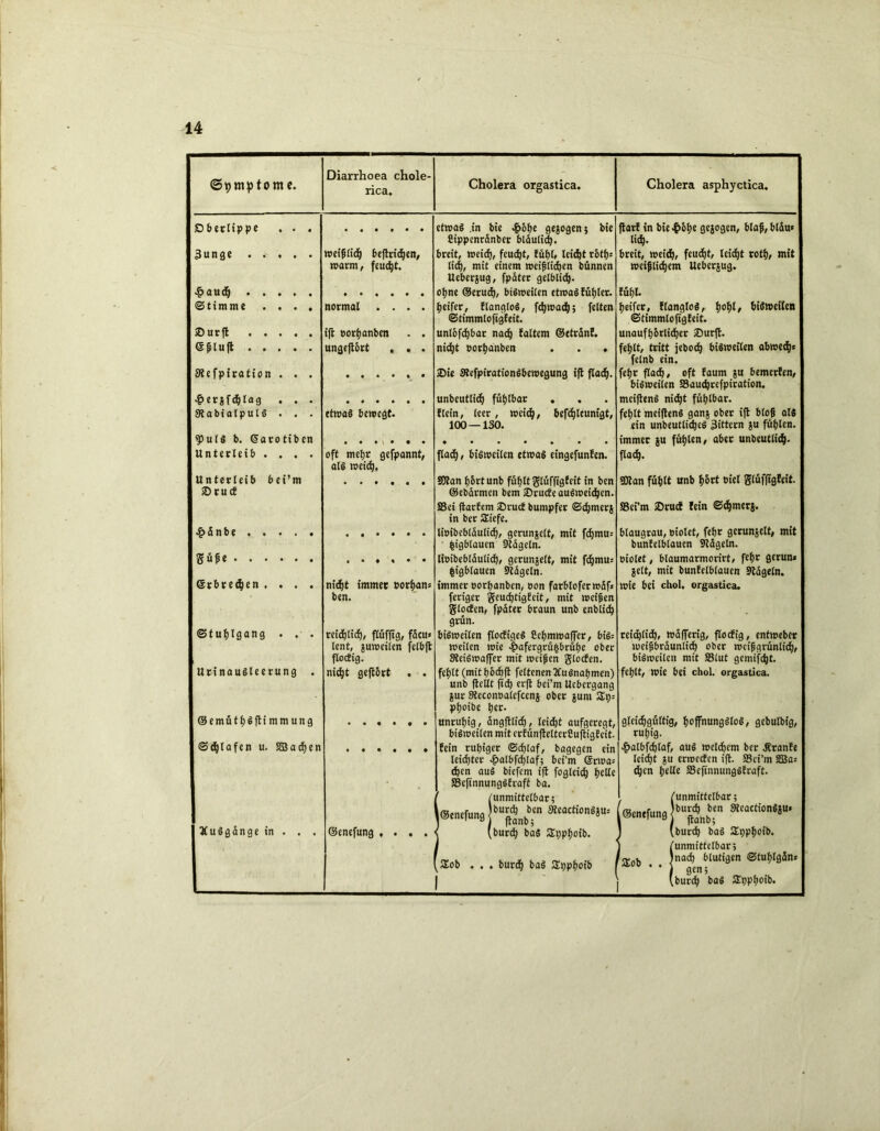 (Symptome. Diarrhoea chole- rica. Cholera orgastica. Cholera asphyctica. Oberlippe . . . • «•••• etwa! .in bie £61)« gejogen; bie Cippenrdnber bldulid). ftarf in bie-hohe gejogen, blafj,bldu* lieh* Bunge weifjlidfj beftrichen, warm, fernst. breit, weich, feucht, fühl, leicht roth= lief), mit einem weijjtidjen binnen Ueberjug, fpater gelblich- breit, weich, feucht, leicht roth, mit weiplichem Ueberjug. 4?audj ohne ©erud), bisweilen etwas Eüf)lec. fühl. Stimme .... normal .... Reifer, flangloS, fdjwach; feiten Stimmlofigfeit. heifer, flangloS, fwhl, bisweilen Stimmlofigfeit. Surft ift borfjanben . . unlöfchbar nach faltem ©etrdnf. unaufhörlicher Surft. ©pluft ungeftört , . . nidjt porhanben . . . fehlt, tritt jeboch bisweilen abwech« felnb ein. Siefpiration . . . Sie SRefpirationSbewegung ift flach. fehr flach, oft faum ju bemerfen, bisweilen S3aud)tefpiration. £erjfchlag . . . unbeutlidj fühlbar . . meiftenS nicht fühlbar. SlabialpulS . . . etwa! bewegt. flet'n, leer, weich, befcblcumgt, 100 — 130. fehlt meiftenS ganj ober ift blofj als ein unbeutlicheS Bittern ju fühlen. utS b. ©arotiben immer ju fühlen, aber unbeutlich- Unterleib .... oft mehr gefpannt, als weid). flad), bisweilen etwas eingefunfen. flach. Unterleib bei’m Srucf SOian h&rtunb fühlt glüffigfeit in ben ©ebdrmen bem SrucfeauSweichen. SSei jtarfem Srucf bumpfer Schnterj in ber Sliefe. 50tan fühlt unb hört biel glüfftgfeit. SSci’m Srucf fein Sd)merj. £dnbe lioibcbldulich, gerunjelt, mit fdjmus fctgblauen Sidgeln. blaugrau, eiolet, fehr gerunjelt, mit bunfetblauen SRdgeln. Süf»e lioibcbldulich, gcrunjelt, mit fd)mu: fcigblauen Sidgeln. oiolet, blaumarmorirt, feh* gcrun* jelt, mit bunfelblauen Stdgeln. erbrechen .... nid^t immer porljan» ben. immer oorhanben, eon farbloferwdf, feriget gcudjtigfeit, mit weffjen glocfen, fpdter braun unb entlieh grün. wie bei chol, orgastica. Stuhlgang . . . reichlich, flüfftg, fdcu* lent, juweilen felbft floctig. bisweilen flocfigeS Cebmwaffer, bis= weilen wie .fbafergrüfcbrübe ober SteiSwaffcr mit weipen glocfen. reichlich, wdfferig, flocfig, entweber weipbrdunlich ober wcifjgrünlich, bisweilen mit S3lut gemifcht. UtinauSleerung . reicht geftort . . fehlt (mit hobbfi feltenen Ausnahmen) unb jtcUt fich erft bei’m Ucbergang jur Sfeconsalcfcenj ober jum Zt)-- phoibe hcf’ fehlt, Wie bei chol. orgastica. @emüth$ftimmung unruhig, dngftlich, leicht aufgeregt, bisweilen mit erfünflelterCuftigEcit- gleichgültig, hoffnungslos, gcbulbig, ruhig. Schlafen u. SBacfyen fein ruhiger Schlaf, bagegen ein leichter £albfchlaf; bei’m ©rwa-- chen aus biefem ift fogteief) h^Ue ffiefinnungSfraft ba. /unmittelbar; ,@enefung bur^nb^n »«tionSju« «halbfcfjlaf, aus welchem ber Äranfe leiht ju erweefen ift. Sci’m SBas d)en holle S3efinnungSfraft. (unmittelbar; ©enefung bu$nb;cn *cactiong*u‘ JCuSgdnge in . . . ©enefung .... < (burch baS SEppfjoib. SEob . . . burch baS Spphoib (burdh baS JEpphoib. (unmittelbar; La Inach blutigen Stulffgdn* ’ * ) gen; (burch baS SEpphoib.