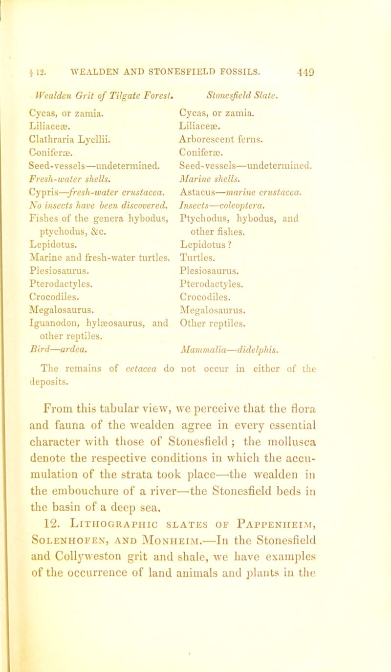 IVealden Grit of Tilgate Forest. Cycas, or zamia. Liliacese. Clathraria Lyellii. Conifer®. Seed-vessels—undetermined. Fresli-water shells. Cypris—-fresli-water Crustacea. No insects have been discovered. Fishes of the genera hybodus, ptychodus, &c. Lepidotus. Marine and fresh-water turtles. Plesiosaurus. Pterodactyles. Crocodiles. Megalosaurus. Iguanodon, liylaeosaurus, and other reptiles. Bird—ardea. Stonesfield Slate. Cycas, or zamia. Liliaceae. Arborescent ferns. Conifer®. Seed-vessels—undetermined. Marine shells. Astacus—marine Crustacea. Insects—coleoptera. Ptychodus, hybodus, and other fishes. Lepidotus ? Turtles. Plesiosaurus. Pterodactyles. Crocodiles. Megalosaurus. Other reptiles. Mammalia—didelphis. The remains of cetacea do not occur in either of the deposits. From this tabular view, we perceive that the flora and fauna of the wealden agree in every essential character with those of Stonesfield ; the mollusca denote the respective conditions in which the accu- mulation of the strata took place—the wealden in the embouchure of a river—the Stonesfield beds in the basin of a deep sea. 12. Lithographic slates of Pappenheim, Solenhofen, and Monheim.-—In the Stonesfield and Collyweston grit and shale, we have examples of the occurrence of land animals and plants in the