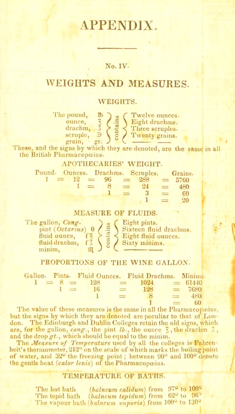 No. IV. WEIGHTS AND MEASURES. WEIGHTS. 'rhc pound, ounce, druchm, scruple, grain, Twelve ounces. Eight drachms. Three scruples. Twenty grains. 'I'heso, and the signs by which they are denoted, are the same in all the British Phurmacopccins. APOTHECARIES* WEIGHT. Pound. 1 = Ounces. Drachms. = 12 = 9G 1=8 = 1 Scruples. : 288 24 3 1 Grains. = 5760 = 480 = 60 = 20 ISIEASURE OF FLUIDS. The gallon, Cong. pint (0c?ar<u5) 0 iluid ounce, fluid drachm, f3 niinitn, HI Eight pints. Sixteen fluid drachms. Eight fluid ounces. Sixty minims. PROPORTIONS OF THE WINE GALLON. Gallon. Pints. Fluid Ounces. 1=8= 128 = I = 16 1 = Fluid Drachms. Minimn- = 1024 = C1440 = 128 = 7680 : 8 = 480 1 = 60 The value of these mcasuros is the same in all the Pharmacopeias, hut the signs by which they are denoted arc peculiar to that of Lon- don. The Edinburgh and Dublin Colleges retain the old signs, wbich are, for the gallon, cong.y the pint Ib.^ the ounce 3 , the drachm Z , and the drop^f., which should bo equal to the minim. The Measure of Temperature used by ail the colleges is Fahren- heit’s thermometer, 212*^ on the scale of which marks the boiling point of water, and 32 the freezing point; between 90 and 100® denote the gentle heat {calor lenis) of the Pharmacopcoias. TEMPERATURE OF BATHS. The hot bath (hutneum ralidum) from 97^* to 100 The tepid bath (balneum tejiidum) from 62 to 96 'I’he vapour batli (balneum vaporis) from lOft to J30