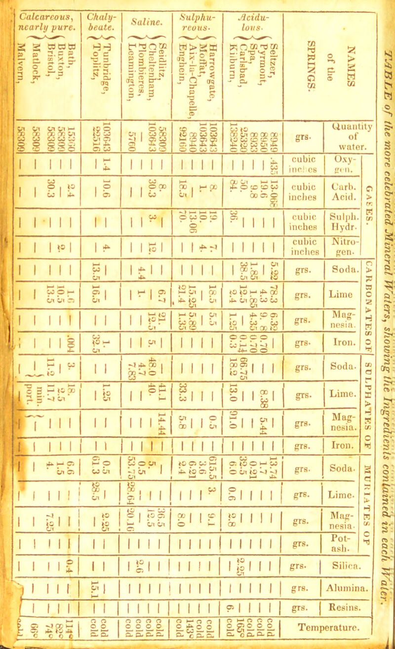 1 Calcareous, ' nearly pure. Chaly- beate. Saline. Sulphu- reous- .Acidu- lous- ' 2 2 waw C3 s . C P r 1 siiS- 3 - - H-3 o c ^5 3 ~ cr N “• cn JO Seidlitz, 1 Cheltenham, 1 Plombieres, , Leamington, W>gs O c: S 2 5 o' a% =r p ■§ ? o ®* KOCfinsm Lip X3 *< ®. ^ O' o 5 3 3- “ !? 2 2, > Sag 5K30<I 58309 58309 58309 h £ o :o OC/i tn 1 CO CD -1 A CO Oi 31. o O Cm O CO O O to CD CO CO S£22 O O CO OJ ® p 00 00 !X to W O CC O to CO Cn >& O O CO C O grs. Ciuantity of water. 1 1 1 1 1 1 r 1 1 1 1 1 1 1 1 ling cubic inr! cs O.’iy- g»n. 0 > w: m CD to f 1 CO I 1 i CO 1 IS^ 1 t-i» Cn 1 £ p cc p p 00 b b cubic inches Curb. Acid. 1 1 1 1 1 11 1 1 “1 p w p p ’o’* 05 CO ”1 11 1 cubic inches Sulph. Hydr. 1 1 1»1 1 1 1 19 1 1 1 f'r’ 1 1 1 1 1 cubic inches Nitro- gen. 1 1 1 1 1 w 1 tn 1^1 1 1 1 1 1 ' 1 i grs. Soda. n > 7S V3 C 2 > H P3 CD 1.0 10.5 13.5 1 Ci« ' 1 ^1 s to ►- J— p 1 Ot , ^ ^ 1 1—1 to w >-* p ^ Cn ^ CO CO grs. Lime 1 1 1 1 1 1 1 1 1 <3“ C-t w 05 . Cl |og 1 In ►-* I 4k O 05 k ' grs. Mng- nesia. 1 1 1 1 1 1 f-l 1 1 1 1 p p p p 1 *0 hk L| Li 0-0 0 grs. Iron. 1 1 1 M 4k p 1 S ^ ® 1 1 1 1 l-* 05 P0O5 1 j 1 to *o ' • • cn grs. Soda. CD a -c a % s CD c 18. 9.5 11.7 inin. port. 1 i >U 4a 1 1 CO ^1 I 1 bl 1 |l grs. Lime. •i^r 111 1 1 t—• 1 1 1 £ X. Si 1 S bi 1 SI 4a grs. Mag- nesia. ? 1 111 1 1 1 11 1 1 { 1 1 1 1 1 1 1 1 1 1 grs- Iron. ' ' tn C5 3 p CO Cn cn pop. Cn ’ 1 cn o to C5 CO 1—‘ CO p p p ^ p b b to M t-4 4k grs. Soda. Cl U. H P? CD C I'l I|]! ii 1 1 £ * 111“ bl 1 1 1 grs. Lime. 1 1 1 f ^ 1 bi 1 ^ I to p ^ bi Cn o 00 1 I o gl 1 1 1 grs. Mng- nesia- MIN 1 1 1 1 1 1 1 1 1 1 1 1 1 1 1 grs. Pot- ash. 1 1 1 1 £ 1 1 1 g 11! 1111 'fell 1 grs. I Silica. ^ 1 1 11 B * 1111111111111111 grs. Alumina. ( 1 1 1 1 1 1 1 1 1 1 1 1 1 1 1 1 1 1 ? 1 1 1 1 1 ers. 1 Resins. e ^ , O O A ^ c o 1 c-a- rs o f> rt £,£,£-£- Ct CL 2 1— rs o 2-6® o CL^cc-e. f5 h- o n o S.S2. — — a! o & ^ O' Temperature. S: a: 7Z/9BJ^E of the more celebrated Mineral Waters, showing the ingredieM coniatneS
