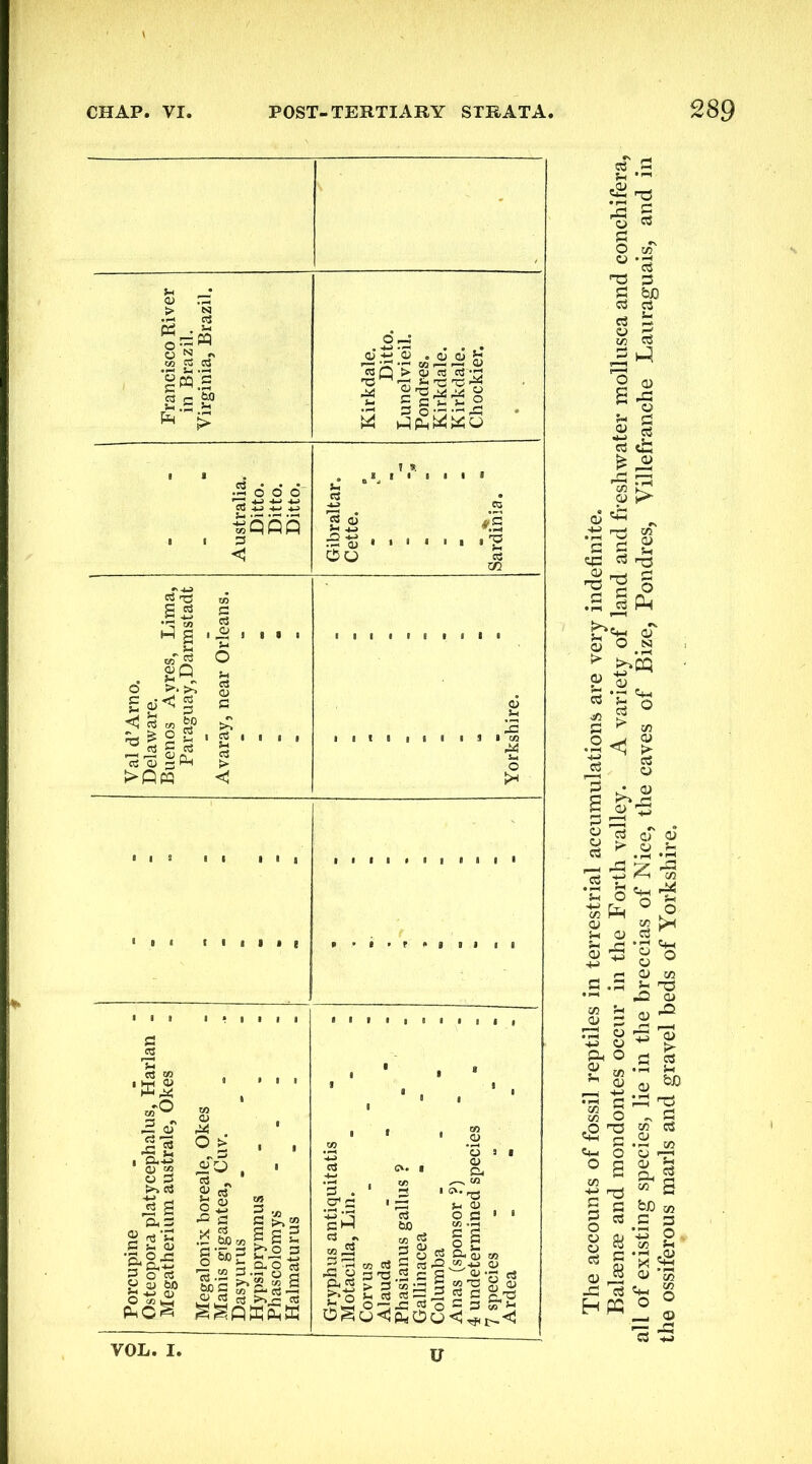 N „ » (S C3 2 s O -M flj , QJ Qj ^ 13 Q V “13 I3''r! '13 ^ Tl »H -c 73 ^ ^ ^QOP <■.2 22 '^S 2Q !>* >. uc 2 ^ o § ^ >Qpq ■ M CD ^ s oo 2 2 '“2 2^2 2 S 2 2 S’5b== ^2 2 2 to 53g es o ■^2 J ^ P.oS o a II 2 9 ?» to jg 3 2 S « «j c -5 s S'O.2 S= > 3 cioi3 J3 >»Q^icS« — 22^ o^a^£oa<^ VOL. I. The accounts of fossil reptiles in terrestrial accunaulations are very indefinite. Balaenae and mondontes occur in the Forth valley. A variety of land and freshwater mollusca and conchifera, all of existing species, lie in the breccias of Nice, the caves of Bize, Pondres, Villefranche Lauraguais, and in the ossiferous marls and gravel beds of Yorkshire.