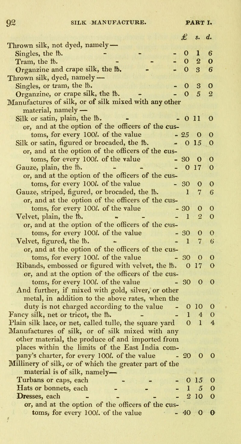 £ Thrown silk, not dyed, namely — Singles, the lb. - - - 0 Tram, the lb. - - 0 Organzine and crape silk, the lb. - - 0 Thrown silk, dyed, namely — Singles, or tram, the lb. - 0 Organzine, or crape silk, the lb. - 0 Manufactures of silk, or of silk mixed with any other material, namely — Silk or satin, plain, the lb. - - 0 or, and at the option of the officers of the cus- toms, for every 100/. of the value - 25 Silk or satin, figured or brocaded, the lb. - 0 or, and at the option of the officers of the cus- toms, for every 100/. of the value - SO Gauze, plain, the lb. - - - 0 or, and at the option of the officers of the cus- toms, for every 100/. of the value - 30 Gauze, striped, figured, or brocaded, the lb. 1 or, and at the option of the officers of the cus- toms, for every 100/. of the value - 30 Velvet, plain, the lb. •* - 1 or, and at the option of the officers of the cus- toms, for every 100/. of the value - 30 Velvet, figured, the lb. - 1 or, and at the option of the officers of the cus- toms, for every 100/. of the value - 30 Ribands, embossed or figured with velvet, the lb. 0 or, and at the option of the officers of the cus- toms, for every 100/. of the value - 30 And further, if mixed with gold, silver, or other metal, in addition to the above rates, when the duty is not charged according to the value - 0 Fancy silk, net or tricot, the lb. - - 1 Plain silk lace, or net, called tulle, the square yard 0 Manufactures of silk, or of silk mixed with any other material, the produce of and imported from places within the limits of the East India com- pany’s charter, for every 100/. of the value - 20 Millinery of silk, or of which the greater part of the material is of silk, namely— Turbans or caps, each - - - 0 Hats or bonnets, each - - - 1 Dresses, each - - - 2 or, and at the option of the officers of the cus- toms, for every 100/. of the value - 40 s. d. 1 6 2 O 3 6 3 0 5 2 11 O 0 0 15 0 O 0 17 0 0 0 7 6 0 0 2 0 0 0 7 6 0 0 17 O 0 0 10 0 4 0 1 4 0 0 15 0 5 0 10 0 o o