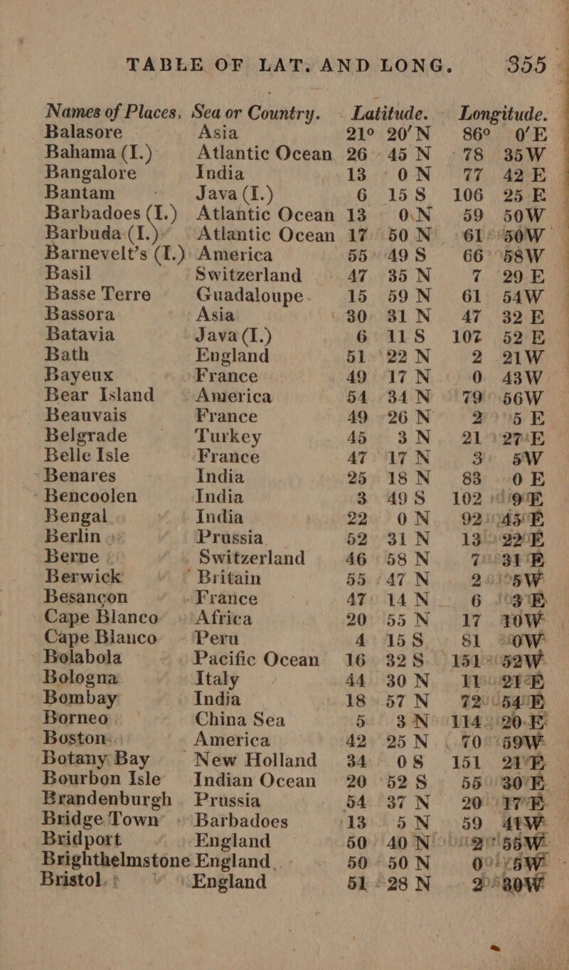 Names of Places, _ Balasore Bahama (I.) Bangalore Bantam : Barbadoes (I.) Barbuda (I. arnevelt’s (T.) Basil Basse Terre Bassora Batavia Bath Bayeux Bear Island Beauvais Belgrade Belle Isle Benares * Bencoolen Bengal Berlin »&gt; Berne Berwick Besancon Cape Blanco Cape Blanco Bolabola Bologna Bombay Borneo . Boston: Botany Bay Bourbon Isle Brandenburgh Bridge Town Bridport Sea or Capury. Asia Atlantic Ocean India Java (I.) Atlantic Ocean Atlantic Ocean ) America Switzerland Guadaloupe. Java (1.) England France America France Turkey France India India India Prussia. Switzerland Africa Peru Pacific Ocean Italy India China Sea America Indian Ocean Prussia England Bristol. : England 26 13 6 55 AT 15 6 51 49 54 49 45 25 3 22 52 46 55 AT 20 4 16 44 18 5 42 34 20 50 bho or 45 N 3.N oS Or bo moonnrth &amp; ax ZLZAAZREZ 355 « 86° 78 77 106 59 61 66 7 61 10% VE 4 35 W 42 E 25 E 50W 50W 58W 29 E 54W