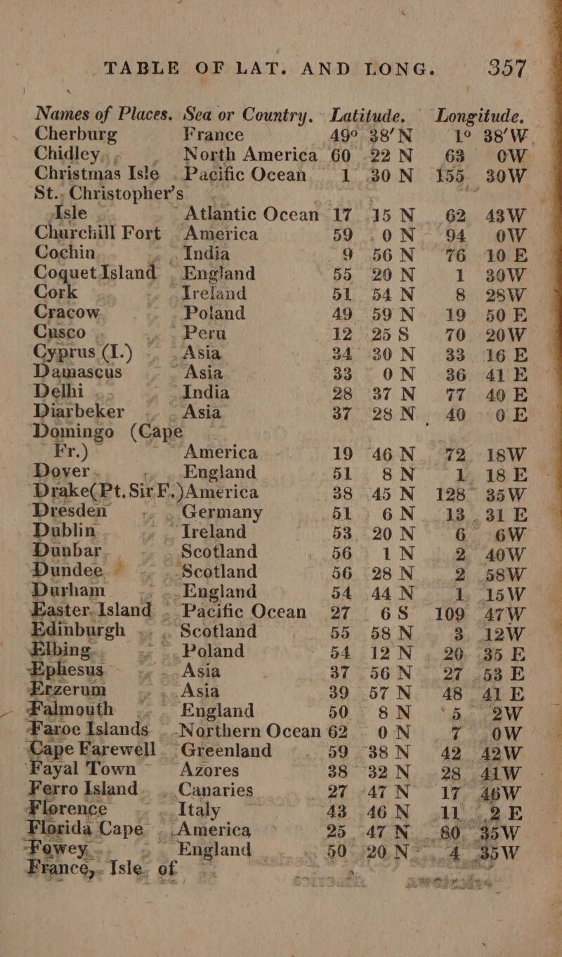 TABLE OF LAT. AND LONG. S57 Names of Places. Sea or Country. » Latitude. Longitude. Cherburg France — 49° 38’N 1° 38’W, Chidley., _. North America 60 -22N 63 OW Christmas Isle . Pacific Ocean 1 30N 155 30W St. Christopher's ’ isi . Isle . Atlantic Ocean 17 15 N 62 43W Churchill Fort America 59..0N 94 OW Cochin India 9 56N “76 10 E Coquet Island . England 55 20 N 1 30W Cork .. .« .dreland 51 54 N 8 28W Cracow. . . Poland 49 59N 19 50E Cusco ey ere 12.258 70 20W Cyprus (I.) - . Asia 34° 30N 33 I6E Damascus ~ Asia 33 ON 36 412E Delhi .. India 28 37N 77 40E Diarbeker . — Asia 87°28. N40 0:0.E* 3 Degninge (Cape ee “a Fr.) America 19 46N. 72 18W aters - » England 51 8N L 18E Drake(Pt. SirF.)America 38 45 N 128° 35W Dresden .. . Germany 51) 6N..13.31E Dublin » . Ireland 538, 20N 6 6W Dunbar. — - Scotland « b65 1 N 2 40W Dundee —_ Scotland 56 28N 2 58W Durham a -- England 54 44 N 15W Easter.Island - Pacific Ocean 27 68 109 ATW é Edinburgh .. , Scotland 55 58N 3 12W Elbing ~ .,Poland 54 12N , 20-35 E phesus _ Asia 37 56N 27 538 E rzerum .. , Asia 39 57N 48 41 E Falmouth ©. England 50° 8N ‘5, OW ¥aroe Islands -Northern Ocean62 0N 7 OW Cape Farewell. Greenland 59 38N 42 42W ‘Fayal Town Azores 38 32N 28 41W Ferro Island. Canaries 27 -ATN 17 46W Florence ._ Italy 43 46N 11. 2E Pacide: Cape ..America © 25.47 N 80. 35W awey, 2. England... «50. 9290N27,, 44 France,. Isle of ss FRE TIER PM dips