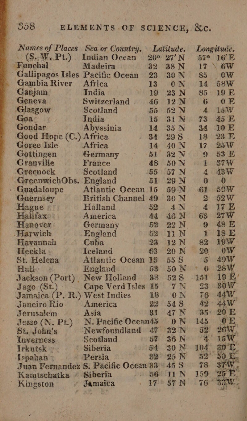 Gallipagos Isles Pacific Ocean 23 30N Gambia River Africa 13 ON Ganjam | India 19 23 N Geneva Switzerland 46 12N Glasgow: Scotland 55 52N Goa.) India 15 31N Gondar. Abyssinia 14 35N Good Hope (C.) Africa . 34 298 Goree Isle Africa 14 40N Gottingen Germany 51 32N Granville France 48 50N Greenock Scotland 55 57 N GreenwichObs. England 51 29N - Guadaloupe Atlantic Ocean 15 59N Guernsey British Channel 49 30N Hague ¢* Holland 52 4N Halifax - America 44 46 Hanover Germany 52 22N Harwich England 52 11 N ‘Havannah Cuba 23 12N Heckla . Iceland 63 20N St. Helena Atlantic Ocean 15 55S Hulle + England 53 50N Jackson (Port), New Holland 38 525 Jago -(St.) Cape VerdIsles 15 7 Jamaica (P. R.) West Indies 18 0 Janeiro Rio America 22 54 Jerusalem Asia 31. 47 Jesso(N. Pt.) N. PacificOcean45 0 St. John’s Newfoundland 47 32 Inverness Scotland 57 36 Irkutsk ©. | Siberia 54 30 Espahan Persia. 82° 25 Juan Fernandez 8. Pacific Ocean 33 45 Kamtschatka © Siberia . 66° T1 - Kingston Samaica + BEY SF AZLZPLAALZAZAZALZAOAY’ Xe. Longitude, 57° 16°E 8 CW 14 58W 85 19 E 6 OE “4 16 73 45 E 24 10 E 18 23E 17. 25W 9 SBE 1 37W 4 43W 0 59W 52W 17 E 27W 48 E 18 E 19W ow fap) bd 9 SA vy =