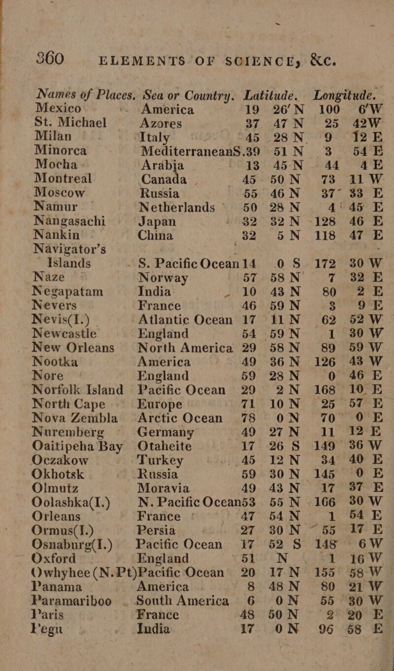 Names of Places. Sea or Country. Latitude. Mexico +. America 19 26’N St. Michael Azores 37. 47 N Milan Italy 45 28 N. Minorca MediterraneanS.39 51 N Mocha Arabia 13° 45-N Montreal Canada | 45. 50N Moscow Russia 55 46N Namur Netherlands © 50 28N Nangasachi Japan 1°32 32N - Nankin China 32 5 N Navigator’s | : ~ Islands . §. PacificOceanl4 0S Naze Norway 57 58N Negapatam India - 10 43 N Nevers France 46 59N Nevis(1.) Atlantic Ocean 17 11N Newcastle England 54 59N -New Orleans North America 29 58N Nootka America 49 36N Nore England 59 28N Norfolk Island Pacific Ocean 29 2N North Cape Europe 71 #10N Nova Zembla Arctic Ocean 78 ON Nuremberg © Germany 49 27N Oaitipeha Bay Otaheite 17 268 Oczakow Turkey .45 12N - Okhotsk Russia 59 30N Olmutz Moravia 49 43N Oolashka(I.) N.PacificOceand3 55 N Orleans France * ATO4UN Ormus(I.) Persia 27 30N ~ QOsnaburg(I.) Pacific Ocean 17 52 8 - Oxford England Bit AN A Owhyhee (N.Pt)Pacific Ocean’ 20 17 N Panama America — 8 48N Paramariboo . South America 6 ON Paris France 48 50N Pegu India i7 ON 100 25 oo oD BY Ae ee amen Seb Sheeeessseeee ow 42W 12E 54 EB 30 W 42 eo SAWSSNOND eonoocon,