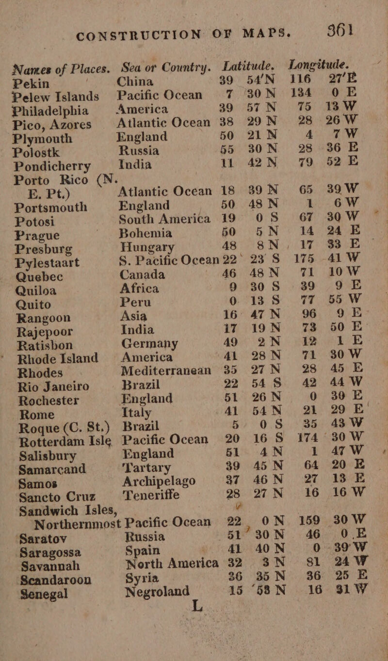 Names of Places. Sea or Country. pga ghonss Longitude. Pekin China 54’N 116 27'E Pelew Islands Pacific Ocean 7 30N 1384 OE Philadelphia | America 39 57N 75 13 W Pico, Azores Atlantic Ocean 38 29N 28 26 W Plymouth England 50 21N 4 7W Polostk Russia 55 30N 28 36E Pondicherry India 11 42N 79 52E Porto Rico (N. E. Pt.) Atlantic Ocean 18 39N 65 39W Portsmouth England 50 48 N i 6 W Potosi South America 19 OS 67 30W Prague ' Bohemia 50 5N 14 24E Presburg Hungary 48 8N, 17 33 E Pylestaart S. Pacific Ocean 22° 23 S 175 41 W Quebec Canada 46 48N 71 10W Quiloa Africa 9 30S 39 9 E Quito Peru 0 13S 77 55 W Rangoon Asia 16 47N 96 QE Rajepoor India 17 19N 73 60 E- Ratisbon Germany 49° 2N of@oeieE Rhode Island America 41 283N 71 30W Rhodes Mediterranean 35 27N 28 45 E Rio Janeiro Brazil 22 548 42 44W a. England 51 26N 0 30 E Ror Italy 41 54N 21 29 E Baie (C. St.) Brazil 5 0S 35 43W Rotterdam Isle PacificOcean 20 16S 174 30W Salisbury England 51 AN 1 47W Samarcand Tartary 39 45N 64 20 E Samos Archipelago 37 46N 27 13 E Sancto Cruz Teneriffe 28 27N 16 16W Sandwich Isles, 0 Northernmost Pacific Ocean 22 ON 159 30W Saratov Russia 51’30N 46 0.E Saragossa Spain 41 AON 0 39 W Savannah North America 32 3N 81 24W Scandaroonu Syria 36 35N 36 25 E 583N 16 31W Senegal Negroland AS“ : L