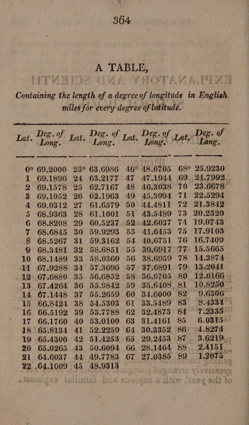 364 A eye PHA Ve ee ofET A TA NK FF ; Rew sees i 63°35 Ft Fat ME AS Containing € the ct length of a degree of longitude | in , English miles for every degree of latitude. Des of _ Deg. of Deg. of ,,, Deg. oo a A eserers el 0° 69.2000 23° 63.6986 46° 48.0705 68° 25,9230 69.1896 24 63,2177 47 47.1944 69.24.7992. 69.1578 25 62.7167 48 46.3038 70 23.6678 69.1052 26 62.1963 49 45.3994 71 22.5294 69.0312 27 61.6579 50 44.4811 72 21.3842 68.9363 28 61.1001 51 43.5489 73 20.2320 68.8208. 29 60.5237 52.42.6037 74 19.0743 68.6845 30 59.9293 53 41.6453 75 17.9103 68.5267 31 59.3162 54 40.6751 76 16.7409 68.3481 32 58.6851°55 39.6917 77 15.5665 10 68.1489 33 58.0360 56 38.6959 78 14.3874 12° 67.6880. 35. 56.6852 58 36.6705. 80. 12.0166... 13.67.4264 36 55.9842 59 35.6408 81 10.8250. 14 67.1448 37 55.2659 60 34.6000 82 Sao 15 66.8424 38 54.5303 61 33.5489 83 — 8.4334 1G 66.5192 39 53.7788 62 32.4873 84 7.2335. ' 47 66.1760 40 53.0100 63 31.4161 85 6.0815°— 18 65.8134 41 52.2259 64 30.3352 86 4.8274 19 65.4300 42 51.4253 65 29.2453 87. 3.6219... 20 65.0265 43. 50.6094 66 28.1464 88. 2.4151 21 64.6037 44 49.7783 67 27.0385 89 1.2073 ‘ 22 64.1609 45 48,9313 . ; . 0 AO rR OD