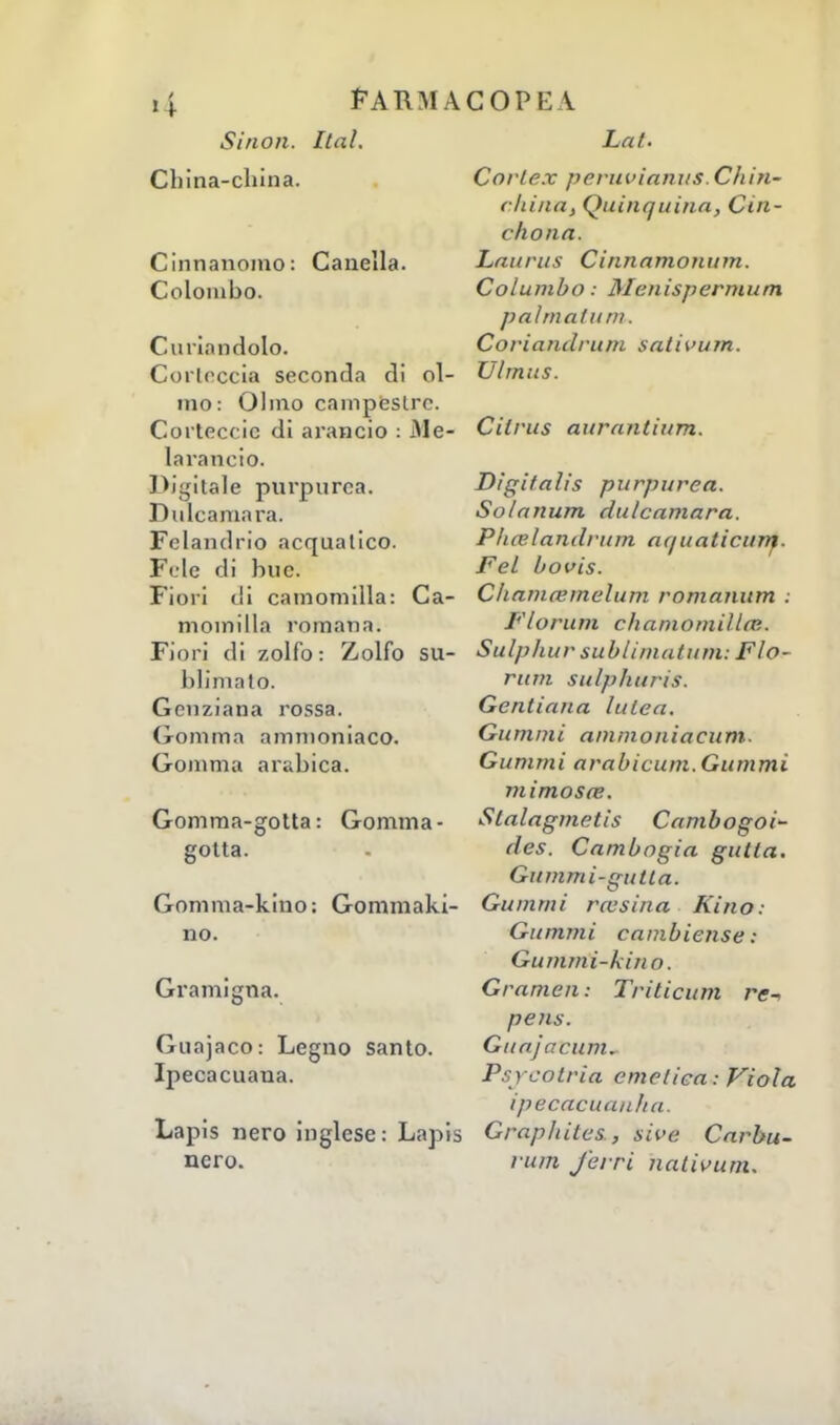 Si non. Ital. Cbina-cliina. Cinnanomo: Canella. Colombo. Curian dolo. Corteccia seconda di ol- ino: Olmo campestre. Corteccia di arancio : Me- larancio. Digitale purpurea. Dulcamara. Fclandrio acquatico. Fele di bue. Fiori di camomilla: Ca- momilla romana. Fiori di zolfo: Zolfo su- blimato. Genziana rossa. Gomma ammonìaco. Gomma arabica. Gomma-gotta : Gomma - gotta. Gomma-kino: Gommaki- no. Gramigna. Guajaco: Legno santo. Ipecacuana. Lapis nero inglese : Lapis nero. Lai. Covlex pcruvianits. Chin- chilla, Quinquina, Cin- cli on a. Laurus Cinnamonum. Columbo : Menispermum pai mata ni. Corianclruni satii'um. U/inns. Cilrus aurantiurn. Digifalis purpurea. Solarium dulcamara. Pli&landrum aquaticum. Fel bovis. Chama;melum romanum . Fiorimi chamomiUaì. Sulphur sublimatimi: Fio- rimi sulpliuris. Gentiana lutea. Gummi anitnoniacum. Gummi arabicum. Gummi mimosa?. Slalagmetis Cambogoi- des. Cambogia gutta. Gummi-gutta. Gummi ra'si/ia Kino: Gummi eambiense : Gummi-kino. Gramen : Triticum re-, pens. Guajacum. Psycotria emetica : Viola ipecacuanha. Graphites., sive Carbu- rimi ferri nalivum.