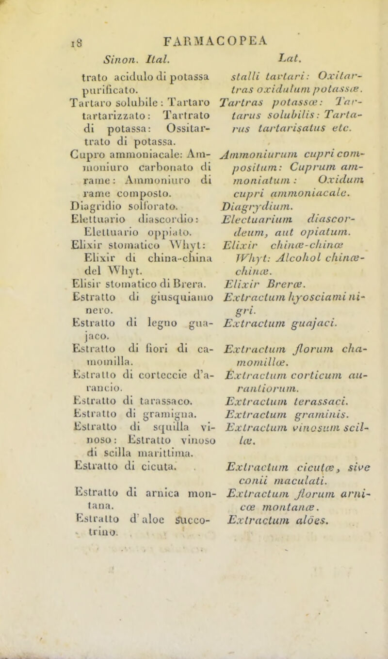 Sinon. Hai. trato acidulo di potassa purificato. Tartaro solubile : Tartaro tartarizzato : Tartrato di potassa: Ossila r- trato di potassa. Cupio ammoniacale: Am- moniuro carbonato di rame: Ammonitilo di rame composto. Diagridio solforata Etattuario d i a seo r d io : Eletluario oppiato. Elixir stomatico Wbyl: Elixir di china-china del Whyt. Elisir stomatico di Brera. Estratto di giusquiamo nero. Estratto di legno gua- jaco. Estratto di fiori di ca- momilla. Estratto di cortcccie d'a- rancio. Estratto di tarassaco. Estratto di gramigna. Estratto di squilla vi- noso: Estratto vinoso di Scilla marittima. Estratto di cicuta. Estratto di arnica mon- tana. Estratto d'aloe Succo- - trino. Lat. staili tartari: Oxitar- tras oxidulum potassa:. Tartras potassoe: l'ar- tarus solubilis : Tarta- rus lartarisatus etc. Ammoniurum cupri coni- positum: Cupruin am- moniatum : Oxidum cupri ammoniacale. Diagrydium. Electuariam diascor- deum, aut opiatum. Elixir eh ime-china: Whyt: Alcohol chinai- chince. Elixir Brera:. Exlractum hyosciami ni* gri. Extractum guajaci. Extractum jlorum cha- momillce. Extractum corticum au- ranliorum. Extractum terassaci. Extractum graminis. Extractum vinasum Scil- la:. Extractum cicute:, sivc conii maculati. Extractum Jlorum arni* cee montana:. Extractum alóes.