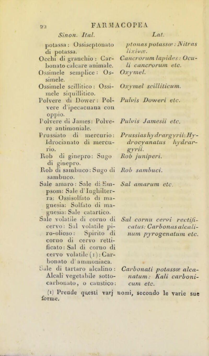 Il Sinon. Il al. potassa : Ossiseplonalo di potassa. Occhi di granchio : Car- bonato calcare animale. Ossimele semplice : Os- simele. Ossimele sciliitìco : Ossi- mele siquillitico. Polvere di Dower : Pol- vere d ipecacuana con oppio. Polvere di James: Polve- re antimoniale. Prussiato di mercurio: ldrocianato di mercu- rio. Pxob di di ginepro: Sugo ginepro. Pioh di sambuco: Sugo di sambuco. Sale amaro: Sale di Eni- psom: Sale d'Ingbiller- ra: Ossisollato di ma- gnesia: Sull'aio di ma- gnesia: Sale catartico. Sale volatile di corno di cervo : S ii volatile pi- ro-olioso : Spirito di corno di cervo retti- ficato: Sai di corno di cervo volatile (i): Car- bonato d' ammoniaca. vi.de di tartaro alcalino : Alcali vegetabile sotto- carbonato, o caustico: I.nt. ptonas potassa!. Nitras lixivéB, Cancro rum lapidei : Ocu- li caiicrurum eie. Oxymel. Oxymel scilliticum. Pulvìs Duweri eie. Puli'is Jamesii eie. Prnssias In di'argyrii-.Hy- drocyanalus frydrar- gvrii. Iiob juniperi. Kob sambuci. Sai amaruni eie. Sai carmi cervi reeti/i- eal US: Ca r bonus ale a li- mila pjrogenalum eie. Carbonaii potassce alca- natum: Kali carboni- cura eie. (i) Prende questi varj nomi, secondo le varie sue forme.
