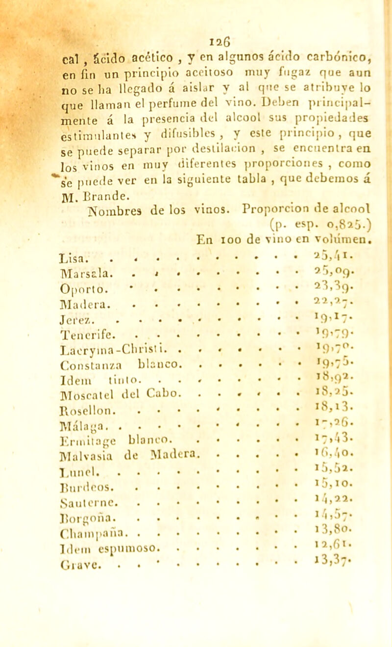 12(5 cal , Scido acético , y en algunos ácido carbónico, en fin un principio aceitoso muy fugaz que aun no se lia llegado á aislar y al que se atribuye lo que llaman el perfume del vino. Deben principal- mente á la presencia del alcool sus propiedades estimulantes y difusibles, y este principio, que se puede separar por destilación , se encuentra en los vinos en muy diferentes proporciones , como se puede ver en la siguiente tabla , que debemos a M. Brande. Nombres de los vinos. Proporción de alcool (p. esp. 0,825.) En loo de vino en volumen. Marsala. Oporto. Madera. 25,09. 2l,3q. Jerez Tenerife. Laeryina-Christi. . Constanza blanco. Idem tinto. Moscatel del Cabo. Rosellon. Málaga Ermitage blanco. Malvasia de Madera Lintel Burdeos. . • • Saúl eme. Borgoña. Champaña. . Idem espumoso. . Grave. • • * 19,17. ’í). 79- 19,70. 19,75. 18,92. 18,25. 18,i3. i-,26. 17.43. Ifvio. 15,52. 15,10. 14,22. 14,57. i3,8o. 1 2,61. 13,37*