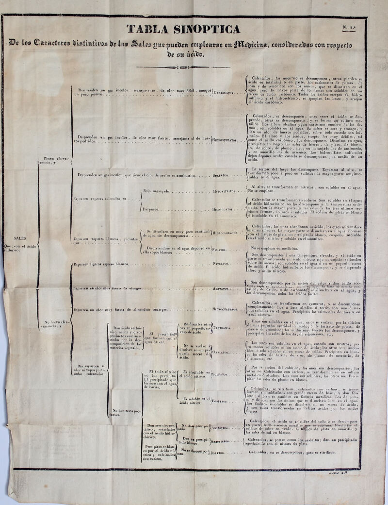 TABLA SINOPTICA ios CtftiïRdi'rCiSi ïsisîinttvcs ht lit» JIaIcs gwc jpuebfat ewjplettrae cw t$K0&$$¡tfca0 í©b *m Mili1®'. Desprenden ton «as încolor . transparente , de olor muy débu » ftunfIu® jcAnaoNATos oPpSridos0  g0S ‘nC0!0r’ tle °l0r mU-T fueilc . ««nejante ni de hue- Vdrosüif. Hacen eferves- J cenrin. ▼ / Desprenden un gas ineoloi , que tiene el olor de azufre en combustion. Sülfatos. Calentados, los unos'no se descomponen, otros , pierden su ácido en totalidad ó en parte. Los carbonatos de potasa , de sosa y de amoníaco son los únicos , que se disuelven en el ngua; pero la mayor parte de los demas son solubles en un esceso dé ácido carbónico. Todos los ácidos esceptó el hidro- sulfúrico y el hidroselénico , se apropian, las bases , y arrojan el ácido carbónico. Calentados , se descomponen ; unas veces el ácido se des- I prende , otras es descompuesto , y se forma un sulfuro me- 1 talico. Los á base alcalina y ¡un cortísimo número de los de- lmas , son solubles en el agua. Sju sabor es acre y amargo, y IJan un olor de huevos podridos , sobre todo cuando son liú- ymedos. El cloro y los ácidos , cscepto los muy débiles , tal \como el ácido carbónico , los descomponen. Disueltos en agua, (precipitan en negro las sales de hierro , de plata, de bismu- Jto, de cobre, de plomo, etc. ; en naranjado las de antimonio, IY en amarillo las de arsénico. Los liidrosulfatos sulfurados I dejan deponer azufre cuando se descomponen por medio de un 1 ácido. !La action del fuego los descompone.' Espuestos al aire, se transforman poco á poco en sulfalos: la mayorjparte sonjinso- lubles en el agua. Rojo naranjado Htpomtiutos. ( Al aire, se transforman en nitratos : . (No se emplean. son solubles en el agua. Esparcen vapores colorados en . . . ' l Pu I ] SALES Que , con el ácido ^ sulfúrico, Esparcen vapores Illancos , picantes , I i Purpureo Hidriodatoí . • Se disuelven en muy poca cantidad 1 H,DMCl0IUT05. de agua sin descomponerse Disolviéndose en el agua deponen en )pLVATOS lella cojíos blancos ) Í Calentados se transforman en ioduros. Son solubles en el agua; el «ácido liidroclórico no Ips descompone «á la temperatura ordi- naria. Con la mayor parte de las sales de las tres últimas sec- ! cíones forman, ioduros insolubles. El ioduro de plata es blanco (,é insoluble en el amoníaco. ados, los unos abandonan su ácido, los otros se trnnsfor- lorurcs. La mayor parte se disuelven en el «agua. Forman ¡itrato de plata un precipitado blanco, cuajado, insoluble :iflo nítrico y soluble en el amoniaco. Calentados y man en r con el r. fen el áci i Esparcen ligeros tapo Esparcen ifo olor muy fuei-i« tí no^jv* blancos, Nitrato*. Ac*t*to* . Esparcen nn olor muy fuerte de «almendras amargas Hidroctanàtos. No hacen ifer-\ > esc encía , a Se disuelve otraí z en pequeño es-^TARTRATos. ceso de ácido. 3 Dan ácido carbó- nico, aceite y otros / v, ^ productos suminis-( «• PI'ec',PI 3 irados por la des- B,n.n con eI composición de lns'l ° 'U c0 ' 1 n i moten,, vegetales. ) ,.K? * vuclvt' * ® y • disolver en un pe-s,. queño esceso d •• ‘ ' x ‘LATo* ácido. No se emplean en medicina. ÍSon descompuestos á una temperatura elevada, y el ácido en parte es transformado en «ácido nitroso rojo naranjado; se funden sobre las ascuas; son solubles en el agua o en un pequeño esceso de ácido. El ácido hidroclórico los descompone, y se desprende cloro y ^cido nitroso. i Son descompuestos por la acción del calor y dan ácido acé- 7tieo, «o,>ír;,,, py,.o_noói!oo , oto- , y i dejan la base ni ostntlo mc- -itálíco, de óxido, ó de carbonato ; se disuelven en el agua, y Vlos descomponen todos los ácidos fuertes- {Calentados, se transforman en eyanuros, ó se descomponen completamente. Los á base alcalina ó terr’e.r son mas ó me- nos solubles en el agua. Precipitan las trito-salcs de hierro en azul obscuro. (Unos son solubles en el agua, otros se vuelven por la adición de una pequeña cantidad de ácido, ó de tartrato de potasa, de «sosa ó de amoníaco; los ácidos muy fuertes los descomponen, y | precipitan las sales de barita, de estronciana, etc. No c<.j*arccB olor ni rapo» partí- / ». «alar ; calentados No dan estos pro- ductos. El ácido nítrico no los precipita. El precipitado que forman con el agua< de barita, Es in«¡>] el ácido íSl'LFATus. Es soluble e« el}.. ácido nítrico. Fosfatos. Do. arsénico me- í No da» precípi- \ . szcladosjtado. ■ !L°s unos son solubles en el agua, cuando son neutros, pe ro menos solubles en un esceso de ácido; los otros son insolu- bles, ó solo solubles en un esceso de «ácido. Precipitan en blan- co las sales de harita, de zinc, }de plomo, de mercurio, de antimonio, etc. í Por la acción del calórico, Jos unos son descompuestos, los y otros no. Calcinados con carbon, se transforman en un sulfuro Í metálico ó alcalino. Los unos son ¡solubles, los otros no. Preci- pitan las sales de plomo en blanco. 1 Calcinados , se vitrifican ; calcinados con carbón , se trans- forman en suDIosfatos con grande esceso de base , y dan fós- foro ; ó bien se cambian en fosfuros metálicos. Los de pota- sa y de sosa son los únicos que se disuelven bien en el agua. Los fosfatos insolubles se disuelven en un esceso de ácido , i son todos transformados en fosfatos ácidos por los ácidos fuertes. Calentados, elr ácido se volatiliza del todo ó se descompone tálieo ; mezclados] con el ácido hidro-S '«<*« I j\ 1 «ado !*.»««<>. dórico, Íen parte, ó dá arsénico metálico s.ulfato de cobre en verde , las sales.de cal en blanco. sublirotr. Precipitan el ato de plata en amarillo y Ítado Manco. ‘ ) No *e descompo-V n «- nan, ,Bo..w« _( Calentados, «e portan como los arséoitos; dan ou precipitado (rojo-ladrillo con el nitrato de plata. Calcinados, no se dexomponen, pero se vitrifican \A-
