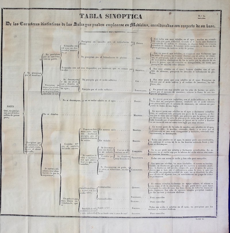 rssrsissn N.» 3. TABLA SINOPTICA <B<e loa @OT»ítms ^taímlbo® kk jwe $mcWw ¡emplmicac m $$«Kcfota, íoire^CTít^aaíowinebriar Watt f Ko por el nato de potasa. f No precipitan pov el amoníaco/ precipitan subcarbo-J Trituradas con leal viva, no des- aprenden amonía- • y Precipitan en amarillo por platino el liidroeioiato de ] No precipitan por el bidroclorato de platino. ÍCasi todaíj son muy solubles en el agua ; muchas no cristali- zan sino con gran dificultad. Cuando se le hecha una disolución * wiasa. . . , .concentrada de sulfato de alúmina, se depone luego en cristales I octaedros de alumbre. Echándole ácido tartárico, ír forma un de- I posito parduzco de tai trato ácido de potasa. Sosa. Trituradas con cal viva desprenden gas amoníaco que se conoce ñor l su olor } Amoníai SALES Que, no precipi- tan por el hidro- sulfato de potasa puro, ÍSon en general mas solubles, y cristalizan mas fácilmente que las sales de potasa; no forman alumbre con el sulfilo de alúmi- na, ni piecipitado con ¿1 acido tartárico. Las sales de potasa y de sosa pueden distinguirse de las de rodio por la adición de un poco de potasa; que no enturbia su transpaiencía, en tanto que precipita en amarillo estas últimas. f S°n muv solubles en el agua'; forman alumbre con el sul- i fato de alúmina; precipitan en amarillo el bidroclorato de pla- v tino. * Precipitan en I blanco por el sub- I carbonato de pota- sa; el precipita<lo, ^calentado al icjo J Ko se disuelve. Precipitan por el ! amoniaco ; el( paci pitado trata- do por el alcool h¡¿\ loi por el ; újviendo, Se descomponer íy da un álcali que, disuelto en* una corta cantidad] de agua, i Ko precipita por el ácido sulfúrico Cal Precipita por el ácido sulfúrico Estro ]Hay muy pocas que sean solubles en el agua. t ... blanco por el ácido oxálico y el oxalato de amoníaco, los sul- 1 latos, etc. Ípí: Lgi; Ko se descompone, y no se vuelve soluble en el agua Barit Magnesia . f Toman un her- moso color rojo; esta disolución precipita por el j pvotohidroclorato * de estaño. ( En Se vuelve á di- solver; esta diso- lución, dá por la L evaporación, Cristales <iue por el contacto del ácido nítrico, En moreno sucio MonFiKA. violado Brucina En general son mas solubles que las sales de barita; no preci- tan por el sucinato de amoníaco; coloran la llama de una bu- gia en purpúreo. con el ácido sulfúrico y los sul- insoluble en el ácido nítrico; de amoníaco; no coloran en pur- La mayor parte son solubles eu el agua y fácilmente cristalíza- 1 L»les; el amoniaco solo precipita una parte de la magnesia, y for- /ma con el resto una sal triple, que precipita por la potasa; se pue- j de distinguir de las sales de glucina y de itria ^ en que el precipi- I tado formado por el subcarbonato de potasa no se vuelve á disolver l en un esceso de esta sal como tiene lugar por estas últimas. La mayor parte de las sales de morfina son solubles en el agua, y eristalizables; la morfina, calentada, funde, y se cuaja por el enfriamiento en una masa transparente y brillante; calentada mas fuertemente, se descompone. Ko cambian de color ó no hacen mas qu2 amari- llear ; y que, ca- lentados , Se descompo- nen sin fundir- ]se ni volatili- [zarse. Tratados por leí éter. f. C Todas son solubles en el agua; la mayor parte son eristalizables, \S¡n embargo el acetato no lo es. La brucina calentada funde y des- Cpues se descompone. Casi no se dilf r uclveu en el. ( EsraiCMM. Se disuelven ( nuy bien en el. ( oyor parte son solubles y fácilmente eristalizables. La es- lío se vuelve roja por la adición del ácido nítrico sino cuan- contiene brucina. r La mrr • • Jtncnina i ¿do contie • • Todas son con esceso (le ácido y han sido poco ensayadas. Se descompone» en parte, y) (en parle se volatilizan, sin fun-f Cinchonina. ’ e. > ÍLas unas son solubles, las otras insolubles; el acetato es incrista- lizable; su disolución precipita por los oxalatos y tartratos alcali- nos; la disolución del nitrato, evaporada poco á poco, (la gotitas oleosas que se fijan por el enfriamiento como la cera, y que cu- Íbiertas de una pequeña cantidad de agua, no se disuelven en ella; pero al cabo de algunos días , se convierten en un grupo de evista- ies prismáticos. P f Soluble en el éter, | y forma con los lúcidos sales, r Cristalizables Quinina.. L Incristalizables. Un polvo ó una nasa blanca in- ' cristalizadle, que Insoluble ó casi I * un<^e íl 5o . . . insoluble en eleler | y que, calentada, J jSo se funde sino á mas de loo. VeratrinÁ. . Delfín a.- . . Emetina. . Solanina. . . Íl El acetato cristaliza fácilmente en agujas sedosas; el nitrato se porta como el de la cinchonina; lo que puede servir para hacer distinguir las sales de estas dos bases de las de todos los (lernas ál- calis orgánicos. Las sale» de quinina solubles precipitan también por los oxalatos y tartratos alcalinos. Poco conocidas. Poco conocidas. Todas son acidas y solubles en el agua; no precipitan por les oxalatos y tartratos alcalinos. Poco conocidas. TofllO ¿.