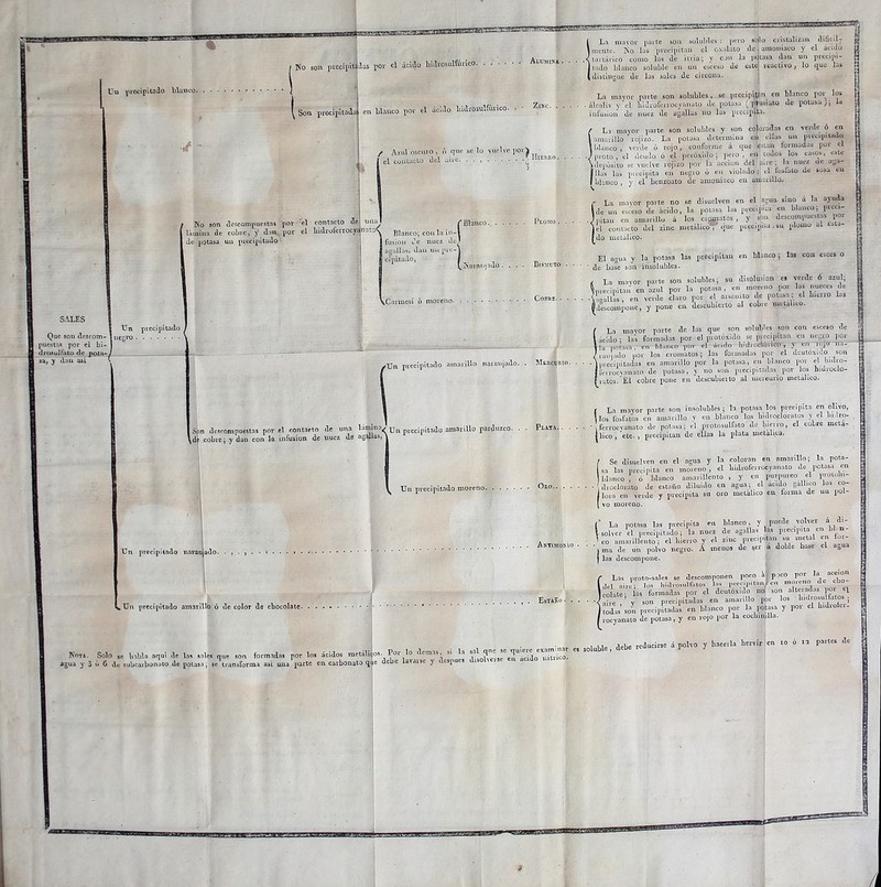 SSEsSSSS XJu precipitado blanco. La mayor parte son solubles : pero sillo cristalizan dificil? Ko son precipitadas por el ácido hulvosulfúrico. Son precipitada: / Ko son descompuestas por el contacto de lamina de cobre, y dan por el hidroíerr SALES Que son descom- puestas por el hi- drasulfato de pota- sa, y dan asi de potasa un precipitado blanco por el ácido liidiosulfúrico. Alumina . . Zinc. . / Azul oscuro, ô que se lo vuelve por) el colltaéto tlel aire J HlE“°j mia* f Blanco, ajnato^ B]anCo; con la in-l fusión de nuez de* agallas, dan un pre-Y ci pitado, I YKurniija ado . . . Bismuto ^Carmesí o moreno Cobbe. Un precipitado 1 negro ' /Un precipitado amarillo naiaujndo. Son descompuestas por el contacto de una lámina^ pjn precipitado amarillo parduzco. d¿ cobre; y dan con la infusión de nuez de agolas, Mercurio. Plata. . Ímente. Ko las precipitan el exaiato de amoníaco y el acido tartárico como las de itria; y can la pe tasa dan un precipi- tado blanco soluble en un esceso de este reactivo, lo que las distingue de las sales de circona. La mayor parte son solubles, se precipitan en blanco por los ■ álcalis y el bidroferrocyanato de potasa ( ptasiato de potasa J; la infusion de nuez de agallas no las precipito» ( Li mayor liarte son solubles y son cobradas en verde ó en l amarillo rojizo. La potasa determina en ellas un precipitado 1 blanco , verde o rojo, conforme á que listan formadas pur el } proto , el deudo ó el peróxido; pero, eu | todos los casos, este >depósito se vuelve rojizo por la acción del ture; la nuez de asa- jilas las precipita en negro ó en violado ; el luslato de sosa en I blanco , y el benzoato de amoniaco en amarilla. \ J La mayor parte no se disuelven en el agua sino a la ayuda i de un esceso de ácido, la potasa las precinta en blanco; pteci- J pitan en amarillo ¿ los cromatos, y sbu descompuestas poi Jel contacto del zinc metálico, que precipua.su plomo ai [do metálico. El agua y la potasa las precipitan en blanco ; las con esees o de base son insolubles. , La mayor parte son solubles; su disolusion es verde ó azul; r precipitan en azul por la potasa, en moreno por las nueces de •ta-allas , en verde claro por el arsemto de potasa ; el hierro las ^descompone, y pone en descubierto al cobre metálico. [ La mayor parte de las que son solubles son con esceso de I ácido ; las formadas por el pvotóxido se precipitan en negro por lia potasa,' en blanco por el ácido lndioCTOVicTT, y~ en TOJO Ti.i- * van jado por los cromatos; las formadas por el deutoxido son \ precipitadas en amarillo por la potasa, en blanco por el hidio- Ifeirocyanato de potasa, y no son precipitadas por los hidroclo- ( ratos. El cobre pone en descubierto al mercurio metálico. ^ Un precipitado moreno. ( La mayor parte son insolubles ; la potasa los precipita en olivo, líos fosfatos en amarillo y en blanco los lndrocloratos y el ln.lro- • ' ferroevanato de potasa; el protosulfato de luerro, el cobre meta- ilico, etc. , precipitan de ellas la plata metálica. Se disuelven en el agua y la coloran en amarillo; la pota- sa las precipita en moreno, el bidrolerrocyanato de potasa en blanco' ó blanco amarillento, y en purpureo el protoht- droclorato de estaño diluido en agua; el acido gallico los co- lora en verde y precipita su oro metálico en forma de un pul- vo moreno. Un precipitado naran ado. ■ , . , Antimonio . ^Un precipitado amarillo ó de color de chocolate. Estaño■ Kota. Solo se habla aquí de las sales que son formadas por los ácidos raetálin agua y 3 ô G de subearbonuto de potasa ; se transforma asi una parte en carbonato qui ( ' La potasa las precipita en blanco, y puede volver a di- l solver el precipitado; la nuez de agallas las precipita en bl.n- ' co amarillento ; el hierro y el zinc precipitan su metal en loi- ', ma de un polvo negro. A menos de ser a doble base el a0ua { las descompone. Las proto-sales se descomponen poco à poco Idel aire; los hul.osulfatos las precipitanlen moreno de cliO colate ; las formadas por el deutóxido nof son alteradas por ep aire y son precipitadas en amarillo por los lndrosulfatos . todas son precipitadas en blanco por la potasa y por el hidrotei- rocyanato de potasa, y en rojo por la cochinilla. i 11- reducirse á polvo y hacerla herv; os. Por lo demas, si la sal qnc se quiere examinar es soluble, deb ,-ir en io o 12 partes de