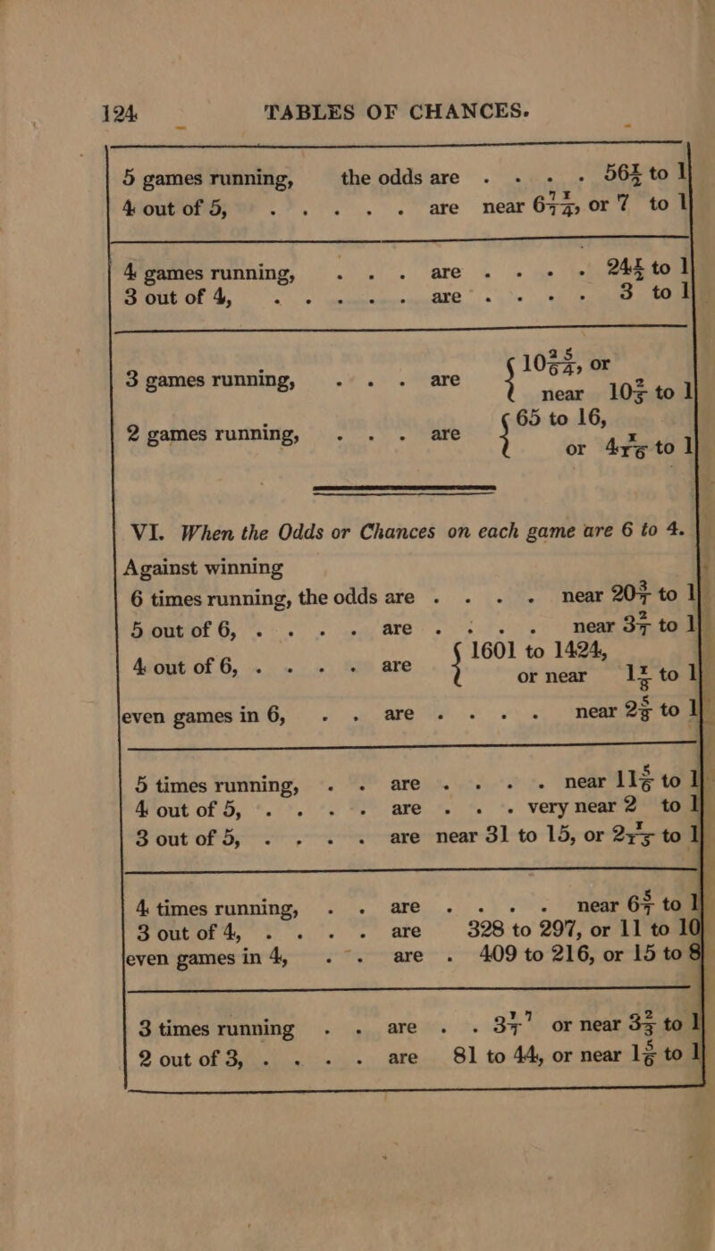 ee Se aE 5 games running, the oddsare . . . - S6Ztol 4 out of 5, . ye ee are near 67% zor 7 to t DES ee eenees ene AAS 4, games running, ot. are 2% 4p teens 3 out of 4, a i are . 3 tol ich 5 i 3 gamesrunning, . “aye 105%, or near 103 tol 2 games running, a (a hoy or 4r¢ to ] VI. When the Odds or Chances on each game are 6 to 4. Against winning 6 times running, the odds are . . . - near 203 to 1 5 ont of 6, .-. . .» 9, are ¢ near 37 to 1 1601 to 1424, - Avout of 6, .. .~-. Swe are a ok néak’ te . 5 K even gamesin6, . . are... - near 2g to I} Se 5 times running, . . are . +. + ~ near 11é to i) Mout of5,°. . .--» are . . ~ verynear2 to Z3outof5, . . . . are near 31 to 15, or 275 to y 4times running, . .- are . near 67 to Il Sets sk scss sate  328 to 297, or 11 to 10|