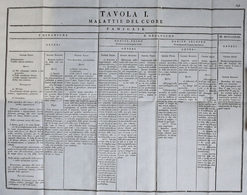 GENERI TAVOLA I. MALATTIE DEL CUORE FAMIGLIE \\ Genere Primo Infiammazione. Vitalità interna morbosa. Specie a) Nel velamento esterno e nel pericardio. Nelle membrane interne. c ) Nella sostanza muscolare. ^)Nei vasi coronar]. Consegitenze a ) Meàiaie. Trasudamento di linfa plastica , cpr- rosione , suppurazione j gangrena. h ) Immediate. Sulla superficie del cuore c del peri- cardio scgnalamenle. Aderenze , raccolte acquose. ascessi, inspessamenti e degenerazioni, assotli- gbainenti. passaggi allo stalo citila* osseo 5 idalidi e vermi. gineo ed Nella sostanza stessa del cuoi'c. I diversi gradi e le varie forme, a ) Di assottigliamento delia sostan- za 3 come inspessamento, o assoftiglia* mento della massa, ed allorebè diviene molle, morbida j avvizzita ; per lo piu con distensione delle fibre, e per con- seguenza dilatazione di tolte le cavità, o di alcune soltanto j o delle aperture di comunicazione, e aumento del loro volume. h ) tnspessamento, indurimento , air mento di densità della sostanza ne’ diversi gradi sino all- ossificazione, congiunte .al' tempo istesso ai vizj delle cavità. Nelle valvole, negli anelli delle valvole, e ìiella membrana interna. Escrescenze, passaggio allo stalo os- seo , cartilagineo , inspessamento ; rofc? tura della membrana interna , restrin? gimcnto delle aperture. Nei vasi eoronarj. Dilatazione, il trovarsi pieni d’iinq sostanza caseosa, passaggio allo stato cai-tilagineo , o ali’ ossificazione. Genere Secondo Morbosa condizio- ne della vita sen- sitiva. Specie I ) Spasmi. 2) Paralisi, iner- zia, mancanza di su- scettibilità a sentire l’azione degli stimob. adì) Accompa- gnano la maggior parte delle malallie organiche del cuore, ma possono aitinosi aver luogo per se stessi come una mar lan/a vjtiile.. ‘ Segni Una nervosa co- stiluzione, pregresse protrai affezioni d’animo segnatamen- te tristi, i desideri, r amore, il travaglio, ma fa d’ appo però che non vi siano ‘qne’ sintomi che in- dicano esservi una disposizione agli or- inici nzj del cMiore. «r/2}Queste spe- cie accompagna la morbidezza, spesso la dilatazione delle ca- vità, con assottiglia- mento delle pareti, e ben di rado è una malaUja che esista da per se stessa. Genere Terzo Vita i^iuscolarp resa morbosa. Specie 1 ) Stenia muscolare. 2 ) Adinamia. a) Di tutto il cuore in pro- porzione del sistema ai terioso. ^ ) D’una delle metà del cuore verso 1’ altra. Tanto 1’ una quanto l’altra possono essere nioi'bose e congenite disposizioni sotto la forma di forza q picciolezza innormale del cuore. La steqia muscolare di tutto il cuore conterrà il germe delle melaltie del sistema arterioso. i^)La stenia maggiore cl’una, delle metà del cuore” in propor-^ zione dell’altra, metterà in pericolo la più debole. Questa è ben spesso conseguenza di qualche malattia, ed è’ acquisita; quindi può una parte per qualche malattia essere resa più del^ole e rimanere in questo stato, e per conseguenza nell’altra vi sarq una preponderaìiza di forze a pregiudizio della prima. Lo stato del tutto sarà l’Adinamia. ad:t ) Questo stato accompa- gna tutti i vizj organici segnata- mente le dilatazioni, per lo più con assottigliamento della sostan- za , può esistere da se in caso di congènita debolezza del cuore in proporzione del sistema ai'terioso, ed allora debbosi considerare piut- tosto come una disposizione ad una malattia. II. ORGANICHE ORDINE PRIMO Prcdon|iiianclo la parte vitale generi Gesteke P^tMO a) Aumento o insp'essimento della sostanza de} cuore, o b ) Assottiglia- mento della sostanza di quest’organo come piomenlo primario della malattia. ad a j Per lo più essa trovasi morbosa- mente resa più densa, e quindi a dir il vero non è da risguardai'si cpnie dinamicamente più robuita quantun- que gli anatomici non abjriauo spintele loro indagini su} modo con cuj si forma un tale aumento della sostanza, nè lo al)bia- 110 ancora ben delcr- niinato. Questo vizio induce la morte coi sintomi d’ adinamia del cuore. Ma ben di rado accade che esso esista senza dilatazio- ne, per }o pili d’una delie metà d} esso, 0 di un venli'ieolo,ov- vero di uiAorecchietta ma il piu delle volte è congiunto alla di- latazione delle cavità. ad b ) Talvolta avviene sotto la for- ma di semplice siiia- gj imento del cuore , ! sorprendendo tutto quest’oi gauo ;più di iiequenle ciò accade in una metà^ o in una sola par^e di esso, e spesso è affatto par- ziale in un sol punto. Sì l’nnp che Ealtro di questi vizj costitui- scono lo stato adina- niico del cuore tutto, il primo da origine ad una stenia apparente, talvolta ad iinast(*nia relativamente all’ al- ti a me^à che trovasi assoUighata. Genere Secondo J)ilatazione delle cavità del cuore co- me momento prima- rio della malàttia. E sempre congiun- ta col cangiamento della sostanza, si ap- palesa merce del vo- luuie aumentato ed acpiesciuto. a) Di tulto il cuore. ù) o di alcune parti soltanto di esso. Le pare.i appari seppo ili questo caso I ) poco lontane dallo stato loro normale, cip che accade di fre- quente p. e. neli’cvior- mitate cordis ^ altra volta 2 ) assottigliale, e persino 5) molte volte rese più robu- ste, talvolta 4 ) indu« lite, o viceversa 5) di- venute piu molli o 0) una metà del cuore resa pia robusta , c l’altra più assotti- gliata. Questi stati costistuiscono Adina- mia. Nei num. i,e 5, ha luogo spesso iiqa apparente Adinarqia delia forza muscolare e nel n. 4 una re- lativa preponderanza di quella metà che ha acquistato uno spessore maggiore so- pra l’Mtra la quale, trovasi più assolti- gliafa. Genere Terzo Indurimento delle arterie coronarie , come momento pri- mario della malattia. Questo momento per se meccanico allorcliè sorprende peu'ti le (jiiali sono condizioni della vita interna, dà occasio ne ad una malattia organica del cuore, in cui predominala parte vitale, cioè alla così detta angina pc- ctoris , angina di petto. QRDINE SECONDO Predominando la parte meccanica GENERI Genere Primq Cangiamento della sostanza muscolare. Disturbo prodotto da permanente abolizio- ne della vita musco- lare, come momeii-r tp principalcj Specie «)PassaggÌQ rUo stato cartilagineo, od osseo. h ) Diverse dege- nerazioni di questa sostanza , rimanen- dovi la mollezza di essa segnatamente al- lorché Ift detta - so*^ stanza si cangia iq una massa adiposa. ada)I.dL cavitq assottigliata divenia come un (àlindro prù yo di vitalità, il qua-? le non fa c|ie coiir tenere il saqgue, e dargli il passaggio. ad h \ Azione assai imperfetta. Amendue questj yizj hanno spesso luogo soltanto pai’- zialmente in alcuni punti del cuore. Genere Secondo Impedita azione del cuore a cagione di ostacoli che agi- scono al di fuori di esso come mornento primario. Specie a) Aderenza al pericardio. b ) Idropc del pericardio. c ) Ascessi al pe- ricardio, ispessimen- to di questo sacco, accurpulddVna stra-? ordinaiia copia di adipe. Genere Terzo Azione impedita del cuore per cagioni che sono entro di esso come i|iomento primario. ni. MECCANICHE Specie ujRisti’ingimen- to d’una delle aper- j ture di' comuqicazio- ne per yizj delle val- vole, o dei fili len- dinosi , e difficoltà del passaggio del sangue. I ) Continuo. 2) Un rislrin- , gimento d^na di ^ queste aperture pro- dotto da molli esercì* ■ scenze alle valyuje, o P ossificazione di esse senza ^lie ab- biano perduta la loro mobilità, ovvero al- tre escrescenze molli 0 dure alle pai’eti ; 1 quali vizj tutti pos- sono comparire al- ternativamente. b) Quando sia divenuto libero il ri- flusso del sangue dai tronchi arteriosi nei ventricoli del cuoi’e o da questi ]|^eUe orecchiette poc 1 ) dilatazione delle aperture di co- municazione 2 ) pel suaccen- nati vizj delle val- vole , i quali vizj nel caso citato sotto la lettera b) sono no- civi perchè non chiuT dono le aperture. P E N E I Genere Primo Sti’uttura congenita non atta alla funzione che deve eseguire il cuore, e paorbo ceruleo. Genere Secondo Deviazione del cuore dalla sua situazione. Sul primo genere ved. Part. I. pag. 122. e seg. inoltre Part. II. pag. 54. La seconda specie si distingue dalle malattia sintomatiche prodotte da una qualche compressio- ne ( ved. la Tavola seguen- te ) perchè sopraviqne un cangiamento di luogo di quest’ organQ.