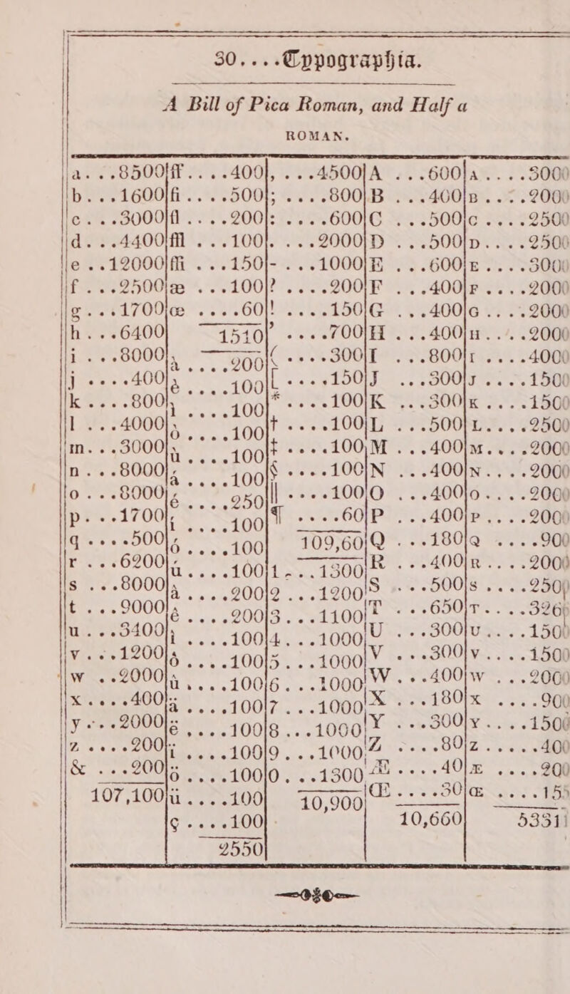 A Bill of Pica Roman, and Half a ROMAN, . S500F....400], ...4500/A ...600]a... .3000 1600... 500; ....800/B ...400ln .. 7.2000 - «30001 ....200|: ....600/C . ..500lc ... .2500 ...4400/f1 ...100). ...20001ID ...500lp.. .. 2500 ..12000Ih ...150\-...10001R . ..600lr .. . .3000 ..2500i ...100/)? ....200/F ...400/r ....2000 ..1700le ....60]! ....1501G ...400/6 .. .. 2000 ..6400] 7540) ....700/H ...400}n... .2000 - 8000], —poalt -++-300E ...800}r ....4000 Pear 2008 ‘100, Rp .» 30013 .. 2.1500 800}, ae Sle, . -100 K ee ~300 K eee - 1500 4000 ra) .100 ne see 100 L oe 500 If. eee «2500 Pe oes 4001 oe 1L00)M ...400im....2000 bi “s00!8 « ».-100IN ...400iln.. . . 2000 oxolll_- -- 10010 ...400l0.... 2000 yoo! 22+: 60/P ...400)p.. . .2000 ae is THIBAIO . «A80lQ ....900 ; 100/t- +. 1300)8 .. 400ir .. ..2000 A....200/2 ...1200 UY é....200/3...1100[% « --850|r-. . 3265 Se ony regan ee Oo ao oe ea) =) =] S 300}v.. . . 1500 i Seer me eae ee ees Pelee LOO | Toa 1000, atts ++ 90) set ste LOO. -10001, : nn SS «toe ’ 00l%° ++. 100)9. pl O00, ccree ale eye as ar O itso LOOIO RSs ne «8.6.0 Oe 107,100 LOO eee OO 10,900 . olla ees TBD | g-...100 10,660 5331) 2550