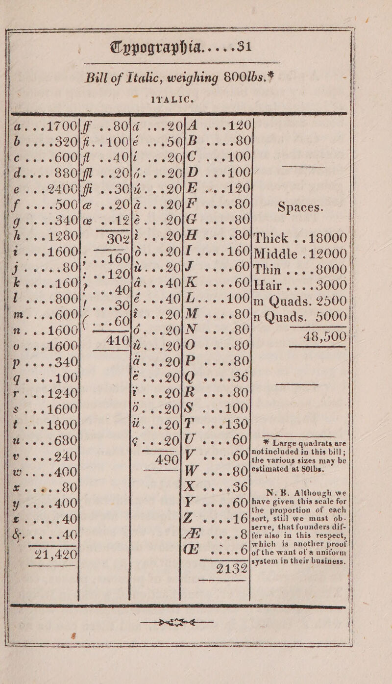 | - Tppographta.....31 0 Ae Fee GOA oy. 120 . 32018. .100]é ...50/B ....80 .. 6004 ..4012 ...20/C ...100 w+. 8801fl ..20|6: ..26/D ...100 24001 fi ..30h%...20/E ...120 .. 500@ ..20/a...20/F ....80| Spaces. .--340le ..12]é...201G ....80 . 1280] ~3agl?...20/H ....80!Thick ..18000 . 1600}, 760)? : .-20/L ...-160)/Middle .12000 u%...20\F ...-60/Thin ....8000 a...40\K ....60/Hair....3000 é.. A0|L....100im Quads. 2500 Se 5000 12 201N 2... a 5 ONO A BOND me QOL © s 26280 oe LOIG oo sO + oe QO vee SU MD 8: 0:95 8:8: 29 20|\U ....60] * Large quadrats are 60 notincluded in this bill; races the various sizes may be 80 estimated at S0lbs, ee V W ; x 36 eo deca N. B. Although we Bea 4()() VY oc o GOjhave given this scale for the proportion of each Z eo otO|sort, still we must ob- serve, that founders dif- AS «© © eo Ojfer also in this resvect, Gz ~ which is another proof 6 of the want of a uniform system iu their business. 2132