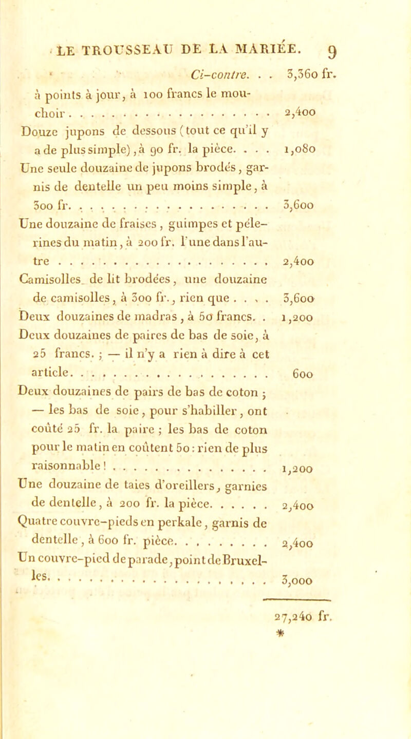 ■ Ci-contre. . . 3,36o fr. à points à jour, à loo francs le mou- clioir 2,4oo Douze jupons de dessous ( tout ce qu’il y a de plus simple), à go fr. la pièce. . . . 1,080 Une seule douzaine de jupons brodés, gar- nis de dentelle un peu moins simple, à 3oo fr. 3,600 Une douzaine de fraises , guimpes et pèle- rines du matin, à 200IV. l'une dans l’au- tre 2,4oo Camisolles, de lit brodées, une douzaine de camisolles, à 3oo fr., rien que . . , . 3,600 Deux douzaines de madras , à 5o francs. . 1,200 Deux douzaines de paires de bas de soie, à 2 5 francs. ; — il n’y a rien à dire à cet article 600 Deux douzaines de pairs de bas de coton ; — les bas de soie, pour s’habiller, ont coûté 2.5 fr. la paire ; les bas de coton pour le matin en coûtent 5o : rien de plus raisonnable! 1,200 Une douzaine de taies d’oreillers, garnies de dentelle, à 200 fr. la pièce 2,4oo Quatre couvre-pieds en perkale, garnis de dentelle, à 600 fr. pièce 2,4oo Un couvre-pied deparade,pointdeBruxel- 3,000 27,240 fr.