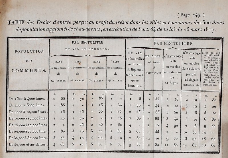 TARIF des Droits d'entrée perçus au profit du trésor dans les villes et communes de 15oo âmes de population agglomérée et au-dessus, en exécution de l'art. 84 de la loi du 25 mars 1817. POPULATION DES COMMUNES. PAR EVIN HEC E N TOLITRE PAR HECTOLITRE u Ë) R L L JL 5 DE VIN en bouteilles ou de vin de liqueur, tant en cercl. qu’en bouteilles. DE CIDRE Dp POIRÉ it d’hydromel. d’eau-de- vie en cercles au - dessous de _ 12 de gros. d’eau-de- vie en cercles de 22 degre's jusqu’à 28 degre's exclusivement. d’eau - DE - VIF. rectifiée j»28d. et au-dessus , d-’cau-dc-viede toute espèce debouteil., de liqueurs com- posées d’eau- de-vie et d’es- prit , tant en cercles qu’en bouteilles et de fruits à l’eau-de-vie. DANS les départemens | de Ire- CLASSE. DANS • les départemens de 2e. CLASSE. DANS les départemens de 3e. CLASSE. ' DANS les départemens de 4e. CLASSE. fr c. fr. c. fr. c. fr, c; fr. c. fr. c; fr.- c. fr c. fr. De i5oo à 400° âmes. . » 55 n 70 » 85 t *) I i5 .. 35 1 4° 2 10 2 80 De 4000 à 6000 âmes. . )) 85 Z » î i5 i 3o I 7° .. 45 2 10 3 i5 4 20 De 6000 à 10,000 âmes. I i5 I 35 1 55 . 75 2 25 .. 65 2 5o 3 8 5 10 De io,oooài5,oooâmes. Z 40 I 70 2 » 2 25 2 80 » 85 3 4° 5 10 6 80 De i5,oooà20,oooâmes 2 » 2 25 2 45 2 80 4 » 1 i5 4 9° 7 3 9 80 De 20,000a 3o,oooâmes. 2 80 3 10 3 4° ÜJ CO 0 5 60 1 55 7 10 5o ■4 » De 3o,oooà5o,000 âmes. 3 7° 4 10 4 60 5 10 7 3o 2 10 9 3o i3 9° 18 60 De 5o,ooo et au-dessus . 4 60 5 10 5 5o 6 3o 9 3o M 00 O 11 80 *7 60 23 60 —