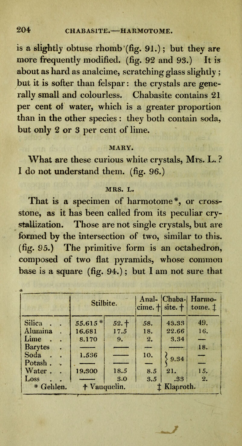 is a slightly obtuse rhomb'(fig. 91.); but they are more frequently modified, (fig. 92 and 93.) It is about as hard as analcime, scratching glass slightly ; but it is softer than felspar: the crystals are gene- rally small and colourless. Chabasite contains 21 per cent of water, which is a greater proportion than in the other species : they both contain soda, but only 2 or 3 per cent of lime. MARY. What are these curious white crystals, Mrs. L. ? I do not understand them. (fig. 96.) MRS. L. That is a specimen of harmotome*, or cross- stone, as it has been called from its peculiar cry- stallization. Those are not single crystals, but are formed by the intersection of two, similar to this, (fig. 95.) The primitive form is an octahedron, composed of two flat pyramids, whose common base is a square (fig. 94.); but I am not sure that Stilbite. Anal- cime. f 1 Chaba- site. f Harmo- tome. % Silica . . 55.615* 52. f 58. 43.33 4.9. Alumina . 16.681 17.5 18. 22.66 16. Lime . . 8.170 9. 2. 3..34 — Barytes Soda . . 1.536 — 10. 1 9.34 18. Potash . — — — — Water . . 19.S00 18.5 8.5 21. 15. Loss . . — 3.0 3.5 .33 2. * Gehlen. f Vauquelin. J Klaproth. t