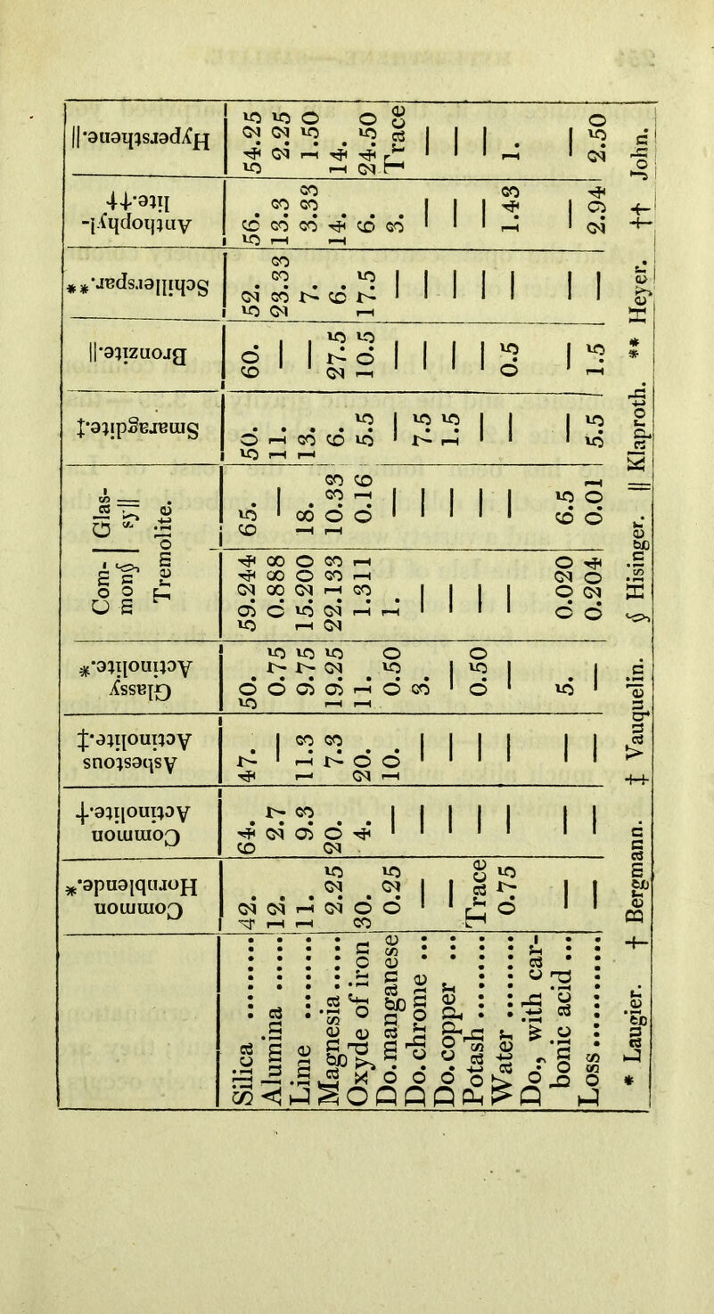 54.25 2.25 1.50 14. 24.50 Trace 1. 2.50 John. 4i‘9?n -i-(qdoi|}uy ofi ^ . . . . 1 1 1 1 C5 4-' COGOCOt3^^QO' ' 'rH 'CM *<-* 1 10 rH ^ i #*-jBds.i3iiiqDg . ^ . . ^ 1 1 1 1 1 II pi CM0f5r^<©l>'''‘' *' cT VO CM rH ^ ll*a?izuojg 0 1 1122 M II s n * C£> c^r-| ' '0 't-H 1 -• J‘aijp§BjBuig ....^l^’^ll 1^^ ® dpHGdcD»0'l>rHl 1 'vO VO <-H i-< ^ 1 CO , CC CJ 0 - o 00 CO ^ •1—MIN vo'oooo''‘‘' ;oo <X) -H i-H 53 __ . _ _ bc af 1 ai ^ 59.244 0.888 15.200 22.133 1.311 1. 0.020 0.204 § Hisin ^‘oiqouqoY j(sSB{£) 50. 0.75 9.75 19.25 11. 0.50 3. 0.50 5. [uelin. 1 J‘aiqouq3Y sno;s9qsY ^1SSod 1 i 1 1 Ml r—< G<1 i-H +4. ^•a^qoupoy UOLUUI03 — ••Mill II • CO CM . = 5^-apu9iqujoH U01UU103 42. 12. 11. 2.25 30. 0.25 Trace 0.75 Bergm Silica Alumina Lime Magnesia Oxyde of iron Do. manganese Do.chrome ... Do.copper ... Potash Water Do., with car- bonic acid ... Loss * Laugier. f