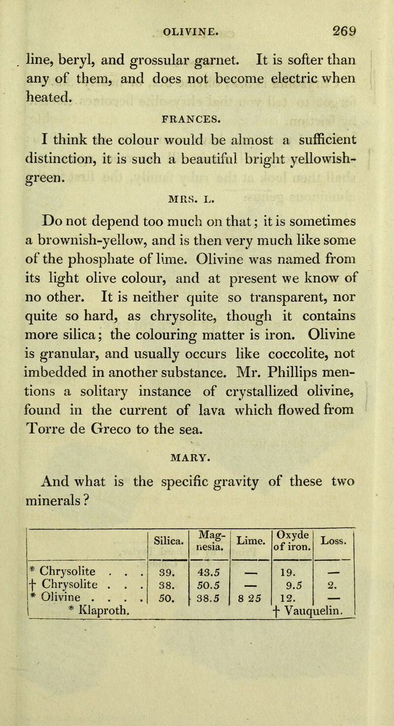 line, beryl, and grossular garnet. It is softer than any of them, and does not become electric when heated. FRANCES. I think the colour would be almost a sufficient distinction, it is such a beautiful bright yellowish- green. MRS. L. Do not depend too much on that; it is sometimes a brownish-yellow, and is then very much like some of the phosphate of lime. Olivine was named from its light olive colour, and at present we know of no other. It is neither quite so transparent, nor quite so hard, as chrysolite, though it contains more silica; the colouring matter is iron. Olivine is granular, and usually occurs like coccolite, not imbedded in another substance. Mr. Phillips men- tions a solitary instance of crystallized olivine, found in the current of lava which flowed from Torre de Greco to the sea. MARY. And what is the specific gravity of these two minerals ? Silica. Mag- nesia. Lime. Oxyde of iron. Loss. * Chrysolite . . . 39. 43.5 19. f Chrysolite . . . 38. 50.5 — 9.5 2. * Olivine .... 50. 38.5 8 25 12. — * Klaproth. f Vauquelin.