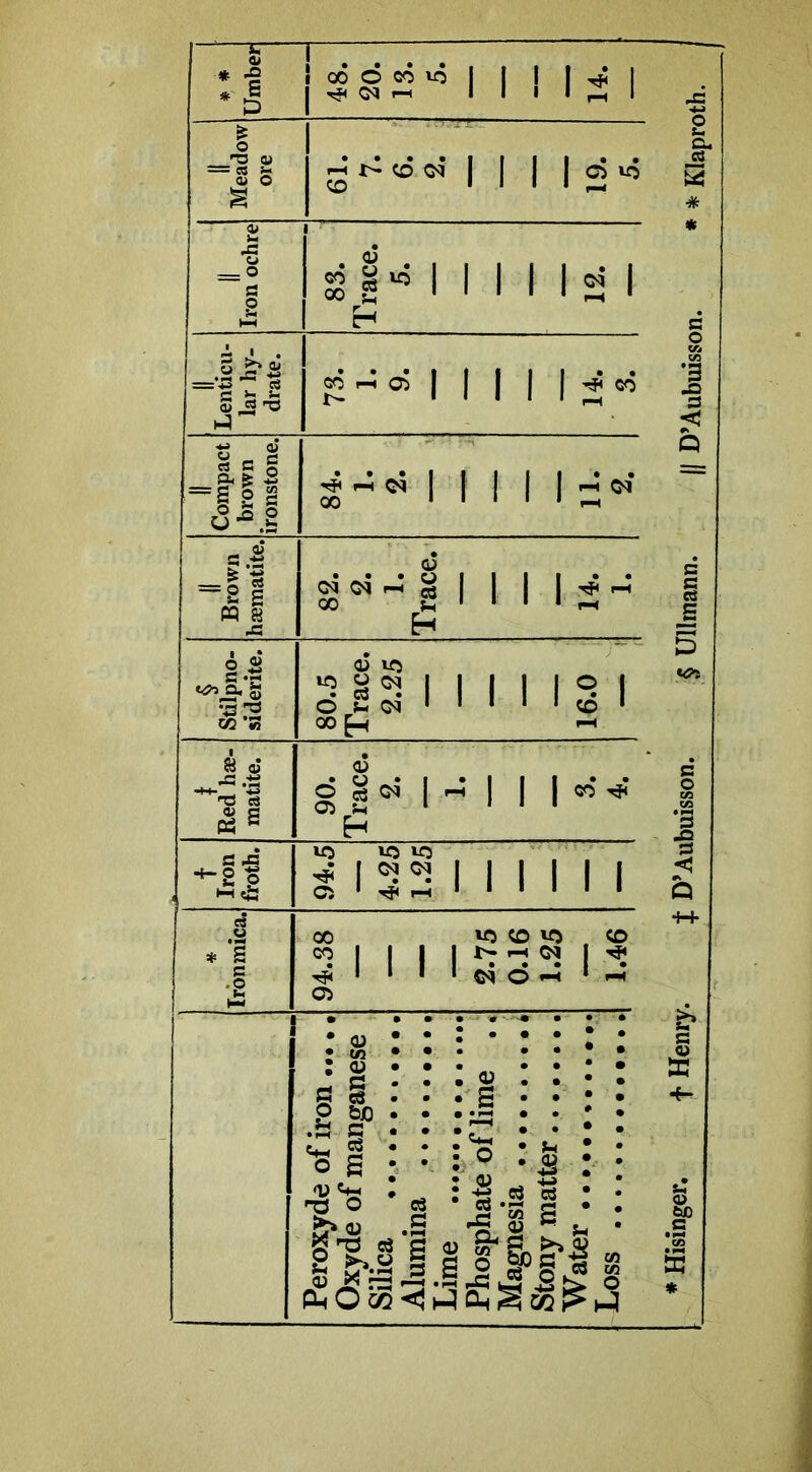 * # Umber 5 § 24 1 1 ! Ml Meadow ore g ti to. «3 | | | | c5 «5 01 M o o S3 2 V—( 83. Trace. 5. 12. Lenticu- lar hy- drate. l 1 1 l M*5 „ II Compact brown ironstone. £ -55 1 1 1 1 M ! „ ii Brown haematite. 82. 2. 1. Trace. 14. 1. § 1 Stilpno- si derite. 80.5 Trace. 2.25 16.0 Red hae- matite. 90. Trace. 2. 1. 3. 4. Iron froth. IC5 U2 £ MS M 1 M 1 Peroxyde of iron Oxyde of manganese Silica Alumina Lime Phosphate of lime ., Magnesia Stony matter Water Loss * Hisinger. t Henry. f D’Aubuisson. § Ullmann. || D’Aubuisson. ** Klaproth.