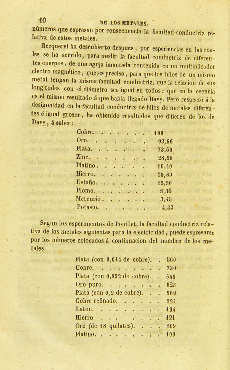 números que espresan por consecuencia la facultad conducíriz re- lativa de estos metales. Becquerel ha descubierto después, por esperiencias en las cua- les se ha servido, para medir la facultad conductriz de diferen- tes cuerpos, de una aguja imantada contenida en un multiplicador electro magnético, que es preciso, para que los hilos de un mismo metal tengan la misma facultad conductriz, que la relación de sus longitudes con el diámetro sea igual en todos ; que en la esencia es el mismo resultado á que habia llegado Davy. Pero respecto á la desigualdad en la facultad conductriz de hilos de metales diferen- tes é igual grosor, ha obtenido resultados que difieren de los de Davy, á saber ; Cobre. 100 Oro . 93,60 Blata 73,60 Zinc. .... . . 28,50 Platino 16,40 Hierro 15,80 Estaño 15,50 Plomo . 8,30 Mercurio 3,45 Potasio 4,33 Según los esperimentos de Pouillet, la facultad cpnductriz rela- tiva de los metales siguientes para la electricidad, puede espresarse por los números colocados á continuación del nombre de los me- tales. Plata (con 0,014 de cobre). . 860 Cobre 730 Plata (con 0,052 de cobre). . 656 Oro puro 623 Plata (con 0,2 de cobre). . . 569 Cobre refinado 224 Latón 194 Hierro 121 Oro (de 18 quilates). ... 109 Platino. , . r , , , , . 100