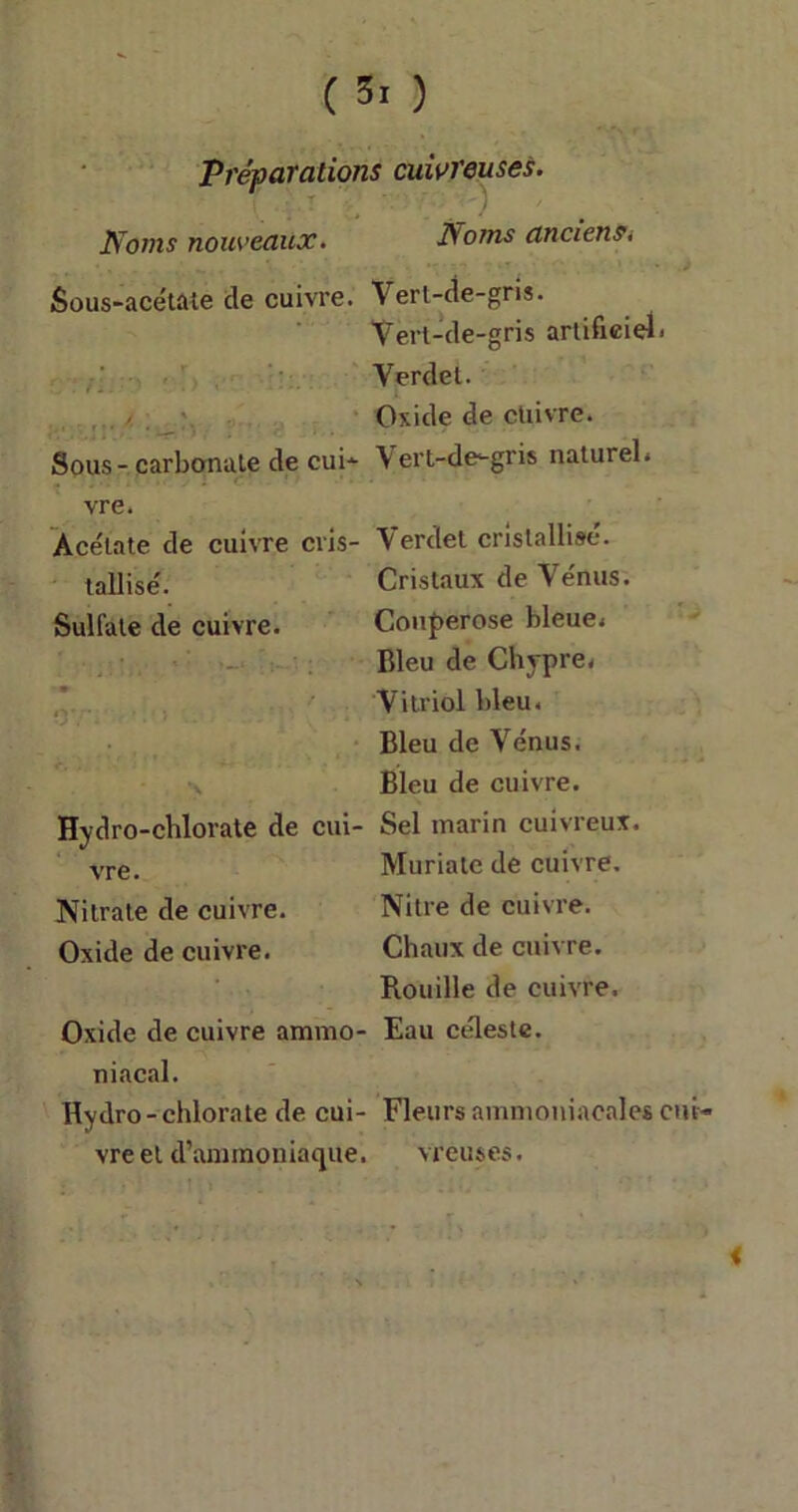 Préparations cuivreuses. Noms nouveaux. Sous-acétate de cuivre. Sous - carbonate de cui- vre. Acétate de cuivre cris- tallisé. Sulfate de cuivre. • • •ry *.') . Hydro-chlorate de cui- vre. Nitrate de cuivre. Oxide de cuivre. Oxide de cuivre ammo- niacal. Hydro- chlorate de cui- vre et d’ammoniaque. Noms ancicnsi Vert-de-gris. Vert-de-gris artificiel. Verdel. Oxide de ctiivre. Vert-de-gris naturel. Verdet cristallisé. Cristaux de Vénus. Couperose bleue. Bleu de Chypre. Vitriol bleu. Bleu de Vénus. Bleu de cuivre. Sel marin cuivreux. Muriatc de cuivre. Nitre de cuivre. Chaux de cuivre. Rouille de cuivre. Eau céleste. Fleurs ammoniacales cui- vreuses .