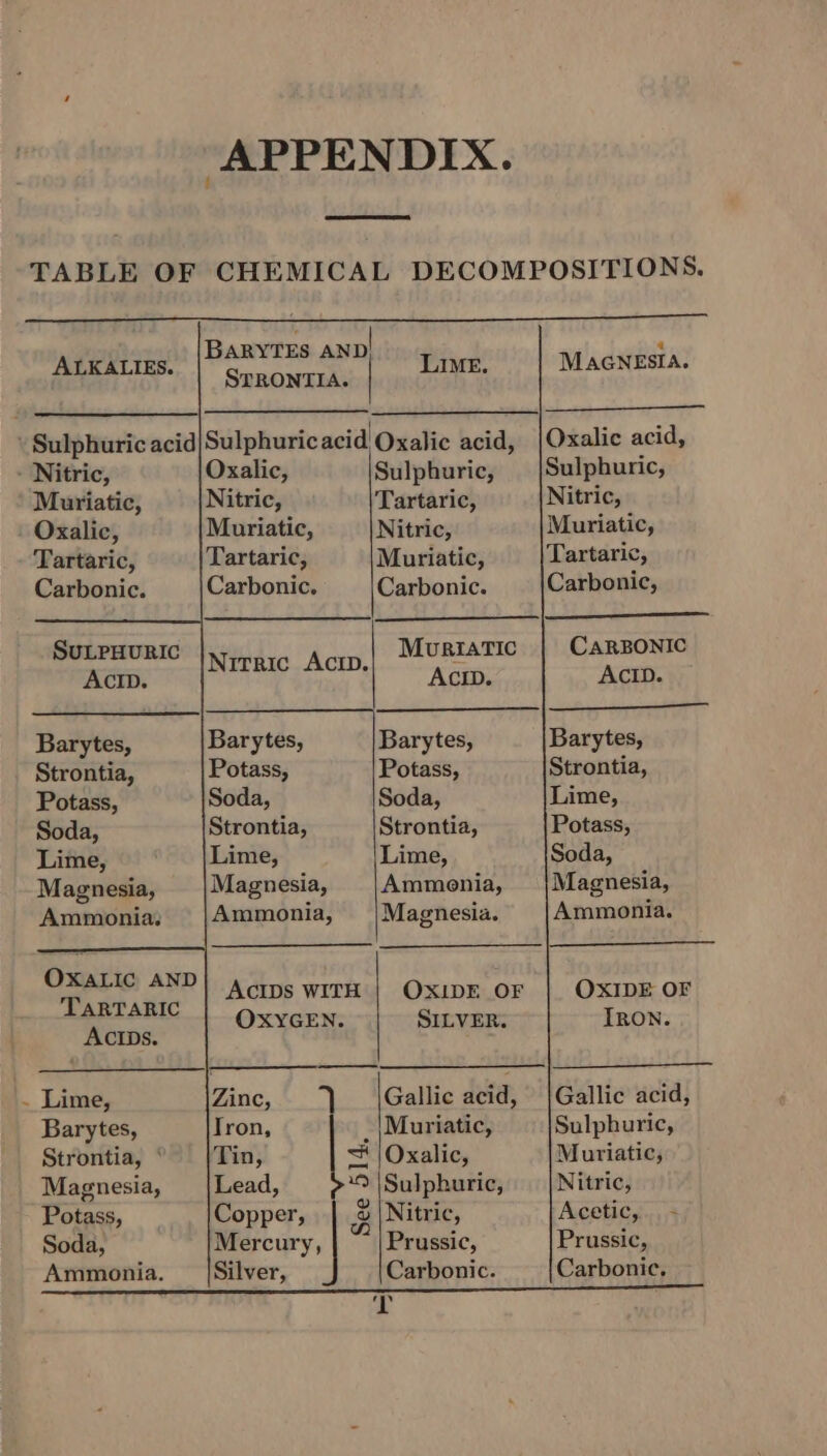 i APPENDIX. TABLE OF CHEMICAL DECOMPOSITIONS. BARYTES AND STRONTIA. ALKALIES. LIME. MAGNESIA. \ Sulphuric acid Sulphuricacid Oxalic acid, |Oxalic acid, - Nitric, Oxalic, Sulphuric, Sulphuric, Muriatic, Nitric, Tartaric, Nitric, Oxalic, Muriatic, Nitric, Muriatic, Tartaric, Tartaric, Muriatic, Tartaric, Carbonic. Carbonic. Carbonic. Carbonic, 1c SULPHURIC |N opto Acip,| MUBrATIC CARBON AcID. ACID. ACID. Barytes, Barytes, Barytes, Barytes, Strontia, Potass, Potass, Strontia, Potass, Soda, Soda, Lime, Soda, Strontia, Strontia, Potass, Lime, Lime, Lime, Soda, Magnesia, Magnesia, Ammenia, Magnesia, Ammonia; |Ammonia, |Magnesia. Ammonia. OXALIC AND C AND! Acips wiTH | OxipE oF | OXIDE OF TARTARIC OXYGEN. SILVER. RON. ACIDS. : Lime, Zinc, |Gallic acid, |Gallic acid, Barytes, Tron, _ |Muriatic, Sulphuric, Strontia, ° Tin, = |Oxalic, Muriatic, Magnesia, Lead, +) | Sulphuric, Nitric, Potass, Copper, | 3|Nitric, Acetic, - Soda, Mercury, a Prussic, Prussic, Ammonia. Silver, Carbonic. Carbonic. uy