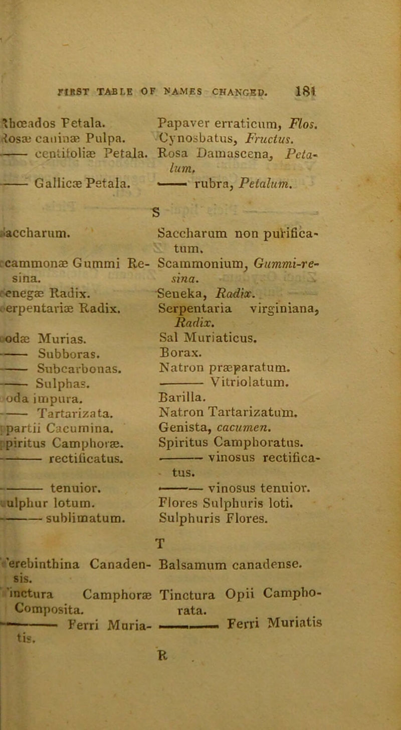 ^boeados Petala, losaj canina? Pulpa. centifolia? Petala. Gallicas Petala. •accharum. cammona? Gummi Re sina. enegas Radix, ■erpentaviae Radix. uda? Murias. Subboras. Subcarbonas. Sulphas. oda impura. Tartarizata. tpartii Cacumina. [ piritus Camphoras. rectilicatus. tenuior. ulphur lotum. sublimatum. Papaver erraticum, Flos. Cynosbatus, Fructus. Rosa Damascena, Peta- lum. ' rubra, Petalum. S Saccharum non purifica- tum. Scammonium, Gummi-re- sina. Seueka, Radix. Serpentaria virginiana, Radix. Sal Muriaticus. Borax. Natron prasparatum. . Vitriolatum. Barilla. Natron Tartarizatuln. Genista, cacumen. Spiritus Camphoratus. ■ vinosus rectifica- tus. • — vinosus tenuior. Flores Sulphuris loti. Sulphuris Flores. T 'erebinthina Canaden- Balsamum canadense. sis. 'inctura Camphoras Tinctura Opii Campho- Composita. rata. Ferri Muria Ferri Muriatis tis. R