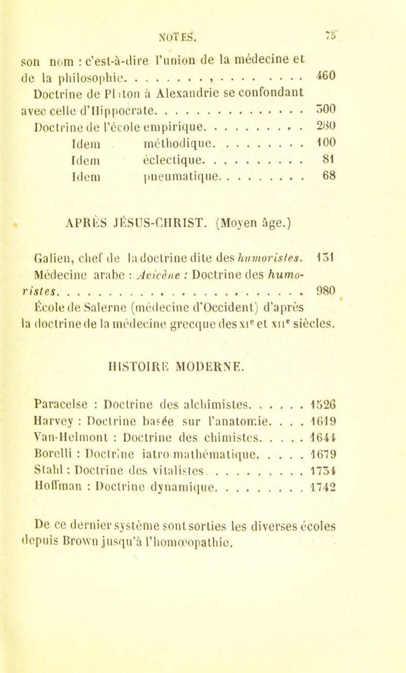 son nom : c’est-à-dire l’union de la médecine et de la philosophie Doctrine de PI 1 ton à Alexandrie se confondant avec celle d’Hippocrate 500 Doctrine de l’école empirique 280 Idem méthodique 100 Idem éclectique 81 Idem pneumatique 68 APRÈS JÉSUS-CHRIST. (Moyen âge.) Galien, chef de la doctrine dite des humoristes. 151 Médecine arabe : Avicène : Doctrine des humo- ristes 980 ^ » Ecole de Salerne (médecine d’Occident) d’après la doctrine de la médecine grecque desxie et xii' siècles. HISTOIRE MODERNE. Paracelse : Doctrine des alchimistes 1526 Harvey : Doctrine ba?ée sur l'anatomie. . . . 1619 Van-Helmonl : Doctrine des chimistes 1641 Borelli : Doctrine iatro mathématique 1679 Stalil : Doctrine des vitalistes 173i Hoffman : Doctrine dynamique 1742 De ce dernier système sont sorties les diverses écoles depuis Brown jusqu’à l’homoeopathie.