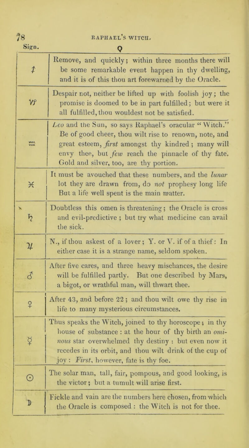 ^8 Sifjn. Raphael’s witch, Q Remove, and quickly; within three months there will be some remarkable event happen in thy dwelling, and it is of this thou art forewarned by the Oracle. Vf Despair not, neitlier be lifted up with foolish joy; the promise is doomed to be in part fulfilled; but were it all fulfilled, thou wouldest not be satisfied. vwv wv* Leo and the Sun, so says Raphael’s oracular “ Witch.” Be of good cheer, thou wilt rise to renown, note, and great esteem, first amongst thy kindred ; many will envy thee, but few reach the pinnacle of thy fate. Gold and silver, too, are thy portion. K It must be avouched that these numbers, and the liaiar lot they are drawn from, do not prophesy long life But a life well spent is the main matter. V ^2 Doubtless this omen is threatening; the Oracle is cross and evil-predictive ; but try what medicine can avail the sick. 'U N., if thou askest of a lover; Y. or V. if of a thief: In either case it is a strange name, seldom spoken. After five cares, and three heavy mischances, the desire will be fulfilled partly. But one described by Mars, a bigot, or wrathful man, will thwart thee. 1 ? After 43, and before 22 ; and thou wilt owe thy rise in life to many mysterious circumstances. ? Thus speaks the Witch, joined to thy horoscope; in thy house of substance : at the hour of thy birth an omi- nous star overwhelmed thy destiny : but even now it recedes in its orbit, and thou wilt drink of the cup of joy : First, however, fate is thy foe. o The solar man, tall, fair, pompous, and good looking, is the victor; but a tumult will arise first. D Fickle and vain are the numbers here cho.sen, from which the Oracle is composed : the Witch is not for thee.