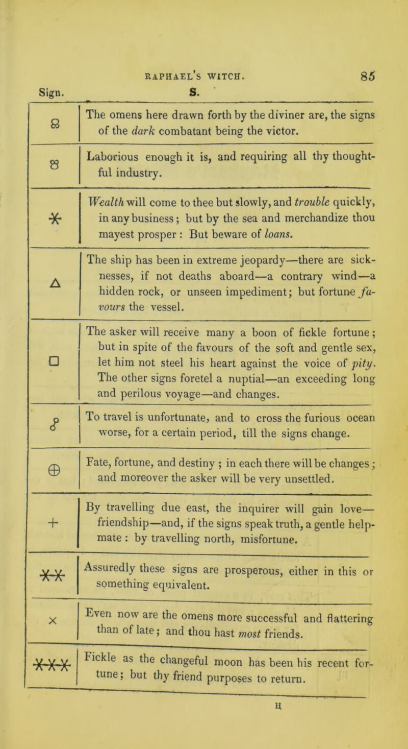 ss The omens here drawn forth by the diviner are, the signs of the dark combatant being the victor. & Laborious enough it is, and requiring all thy thought- ful industry. * Wealth will come to thee but slowly, and trouble quickly, in any business; but by the sea and merchandize thou mayest prosper : But beware of loans. A The ship has been in extreme jeopardy—there are sick- nesses, if not deaths aboard—a contrary wind—a hidden rock, or unseen impediment; but fortune fa- vours the vessel. □ The asker will receive many a boon of fickle fortune ; but in spite of the favours of the soft and gentle sex, let him not steel his heart against the voice of pity. The other signs foretel a nuptial—an exceeding long and perilous voyage—and changes. c? To travel is unfortunate, and to cross the furious ocean worse, for a certain period, till the signs change. © Fate, fortune, and destiny ; in each there will be changes; and moreover the asker will be very unsettled. + By travelling due east, the inquirer will gain love— friendship—and, if the signs speak truth, a gentle help- mate : by travelling north, misfortune. V V AA Assuredly these signs are prosperous, either in this or something equivalent. X Even now are the omens more successful and flattering than of late; and thou hast most friends. V V V Fickle as the changeful moon has been his recent for- tune; but thy friend purposes to return.