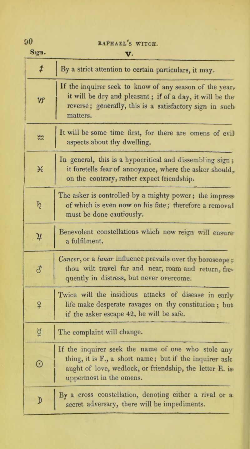 Sign. V. t By a strict attention to certain particulars, it may. w If the inquirer seek to know of any season of the yearr it will be dry and pleasant; if of a day, it will be the reverse; generally, this is a satisfactory sign in sucb matters. VMA VVA It will be some time first, for there are omens of evil aspects about thy dwelling. In general, this is a hypocritical and dissembling sign ; it foretells fear of annoyance, where the asker should,, on the contrary, rather expect friendship. The asker is controlled by a mighty power; the impress of which is even now on his fate; therefore a removal must be done cautiously. Benevolent constellations which now reign will ensure a fulfilment. s Cancer, or a lunar influence prevails over thy horoscope p thou wilt travel far and near, roam and return, fre- quently in distress, but never overcome. ? Twice will the insidious attacks of disease in early life make desperate ravages on thy constitution ; but if the asker escape 42, he will be safe. ? The complaint will change. 0 If the inquirer seek the name of one who stole any thing, it is F., a short name; but if the inquirer ask aught of love, wedlock, or friendship, the letter E. is- uppermost in the omens. }) By a cross constellation, denoting either a rival or a secret adversary, there will be impediments.