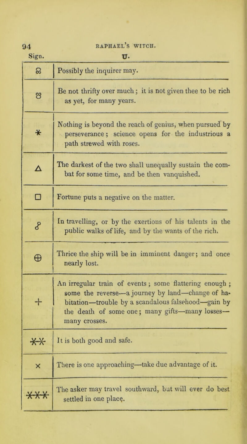 U- Sign. Q Possibly the inquirer may. 8 Be not thrifty over much; it is not given thee to be rich as yet, for many years. * Nothing is beyond the reach of genius, when pursued by perseverance; science opens for the industrious a path strewed with roses. A The darkest of the two shall unequally sustain the com- bat for some time, and be then vanquished. □ Fortune puts a negative on the matter. In travelling, or by the exertions of his talents in the public walks of life, and by the wants of the rich. © Thrice the ship will be in imminent danger; and once nearly lost. 1“ An irregular train of events; some flattering enough ; some the reverse—a journey by land—change of ha- bitation—trouble by a scandalous falsehood—gain by the death of some one; many gifts—many losses— many crosses. •x-x- It is both good and safe. X There is one approaching—take due advantage of it. V v.v. The asker may travel southward, but v/ill ever do best settled in one plac?.